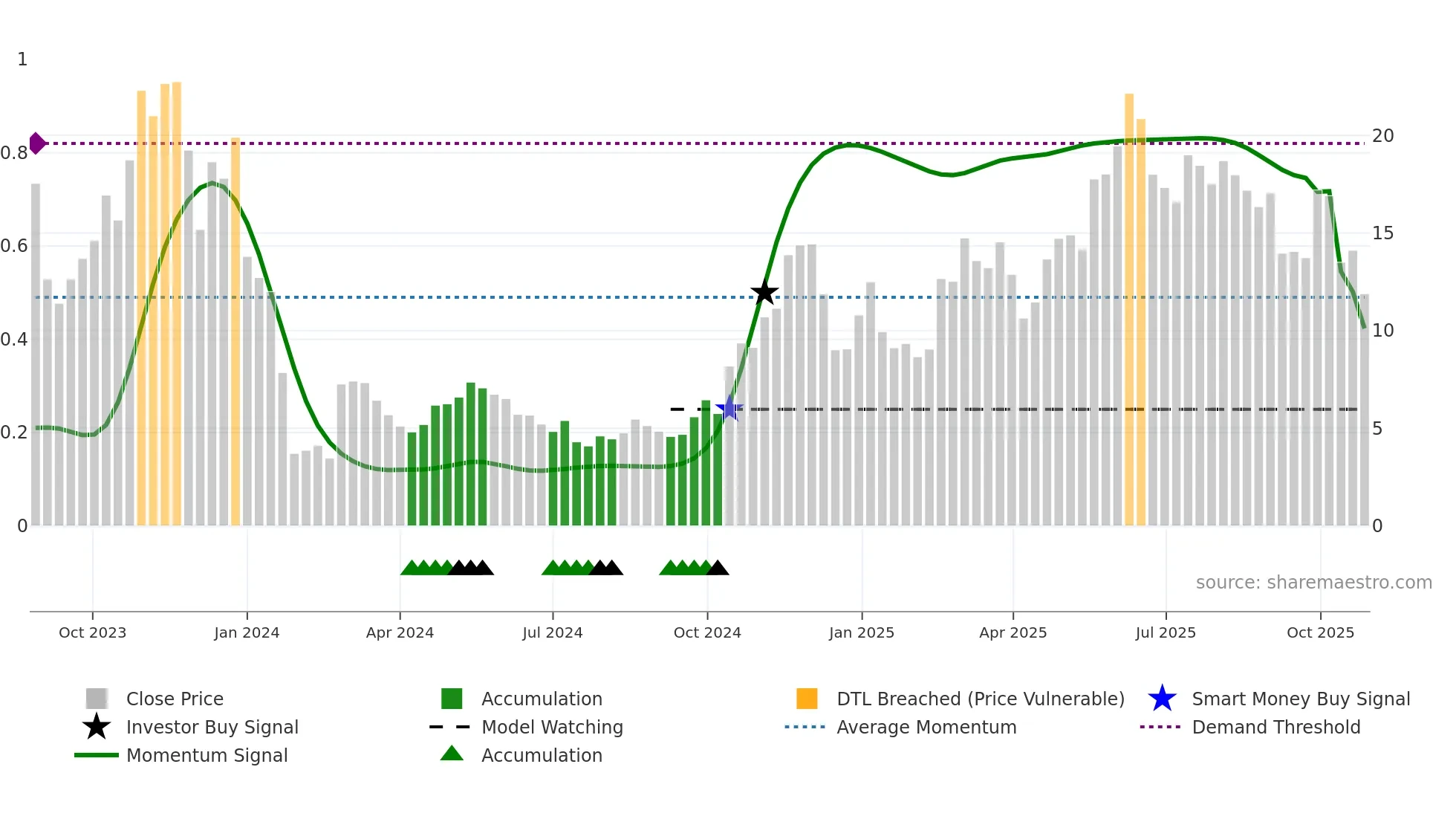 2105 weekly Smart Money chart