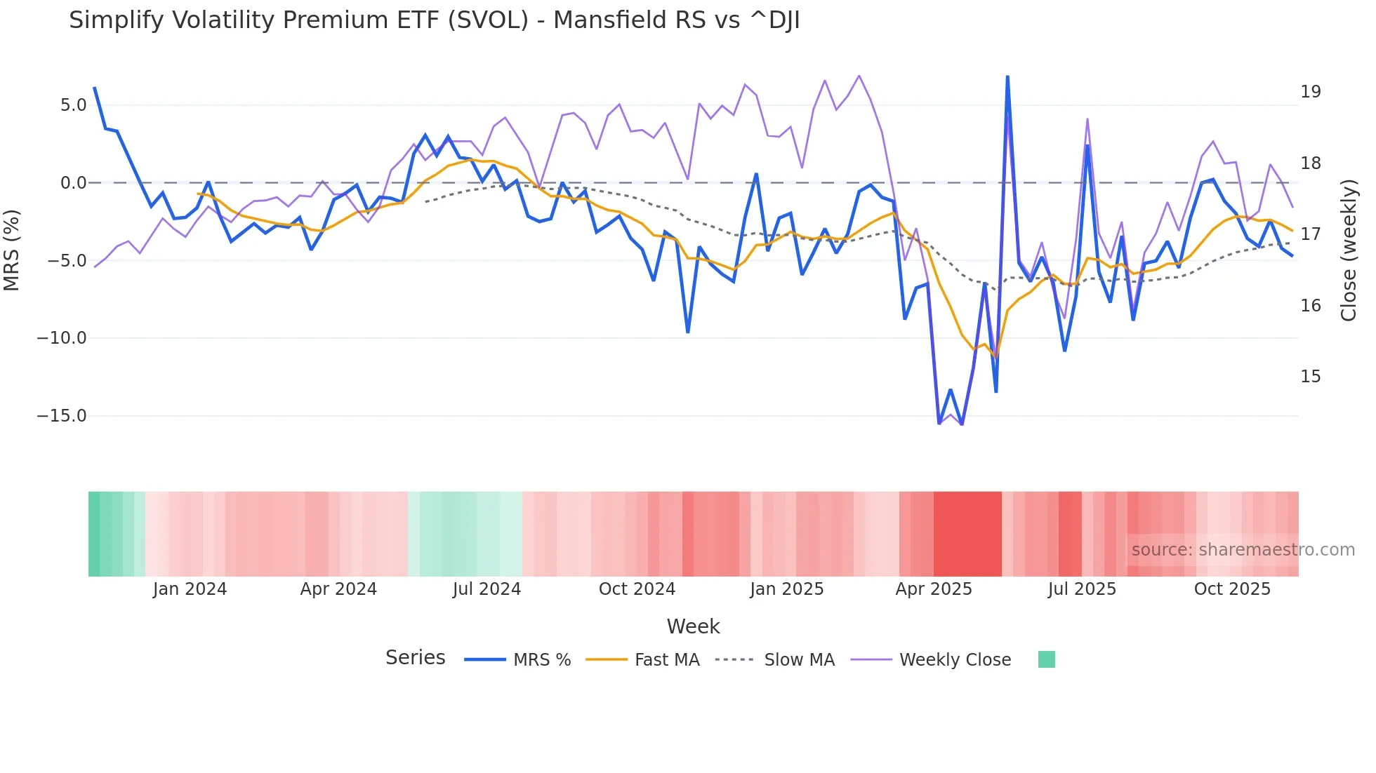 SVOL Mansfield Relative Strength chart