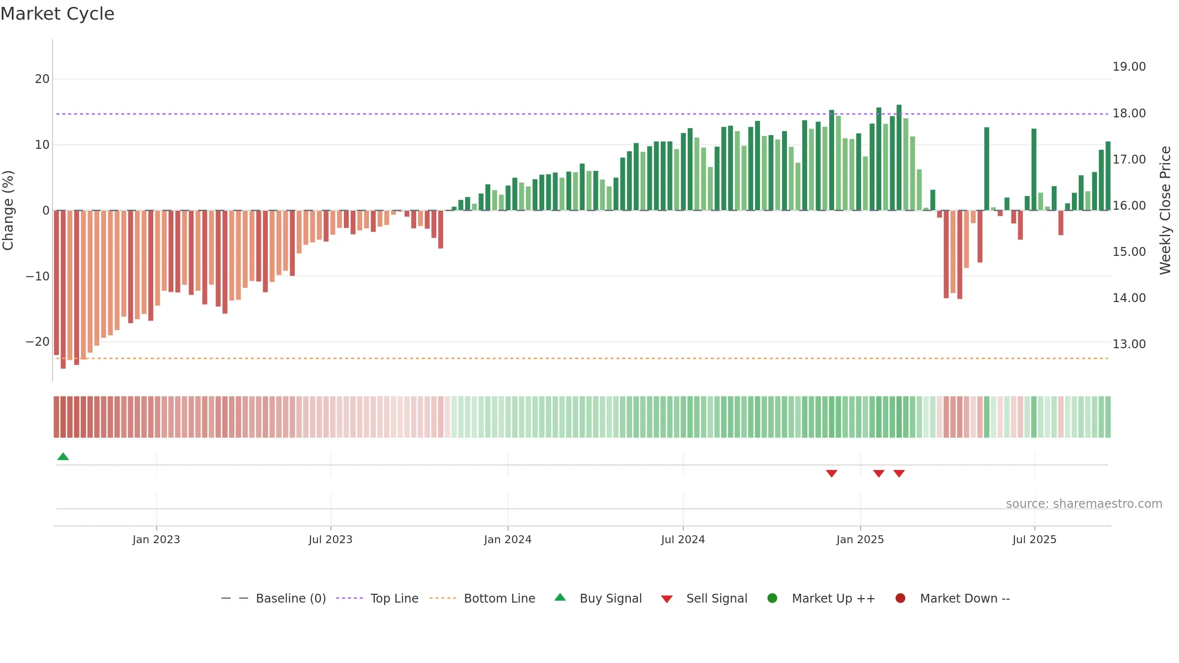 SVOL weekly Market Cycle chart, closing 2025-09-15.