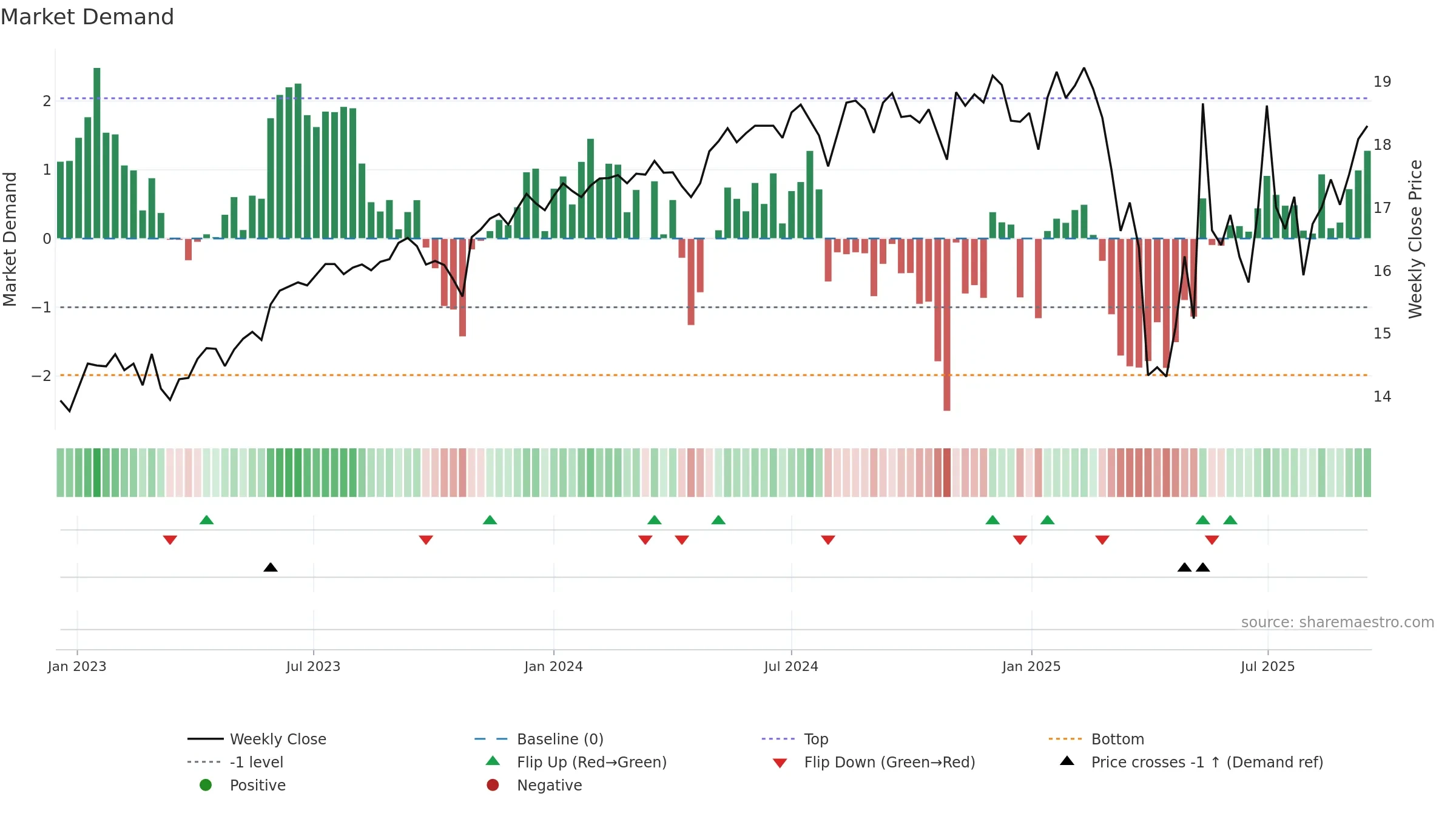 SVOL weekly Market Demand chart, closing 2025-09-15.