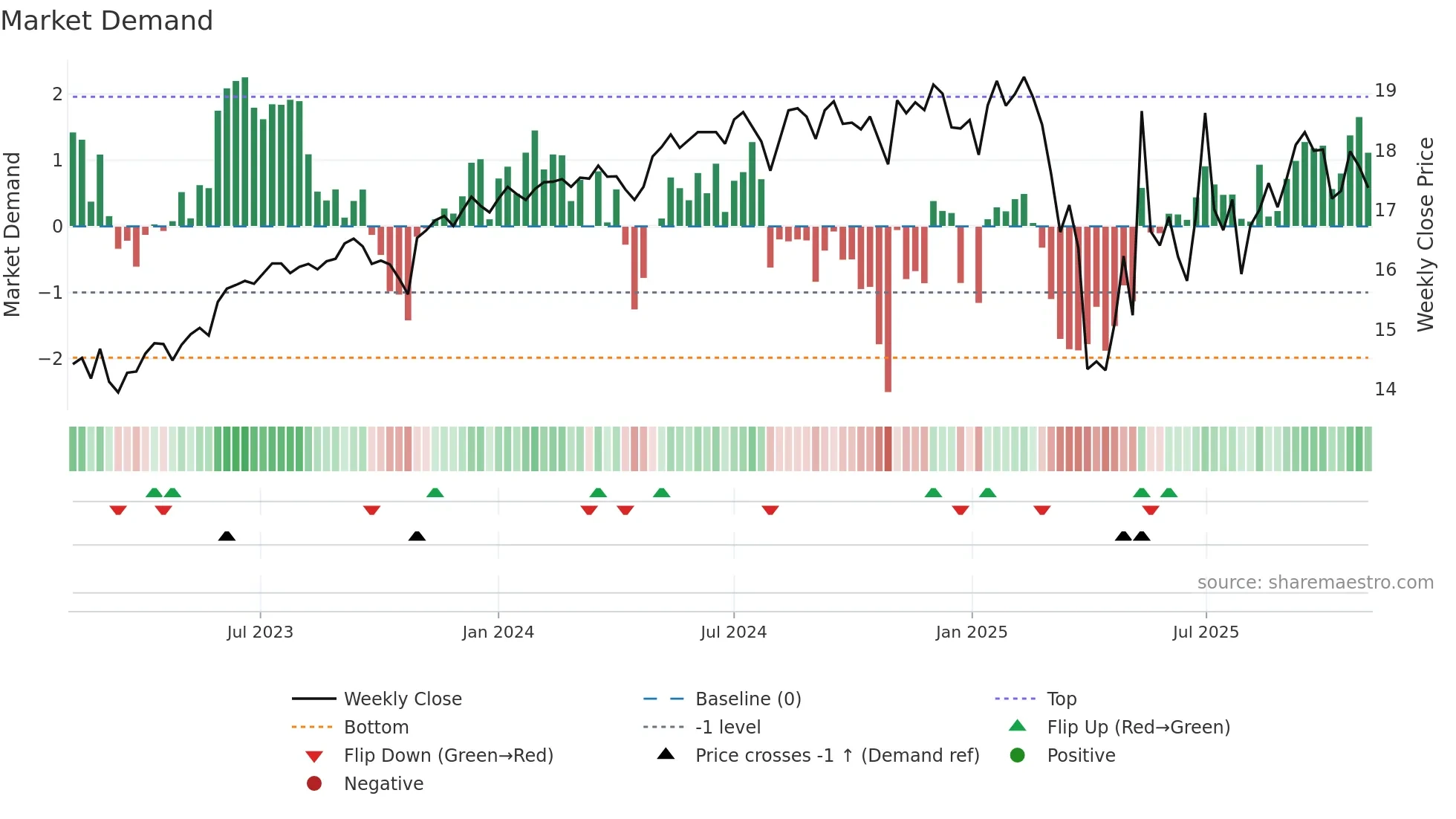 SVOL weekly Market Demand chart