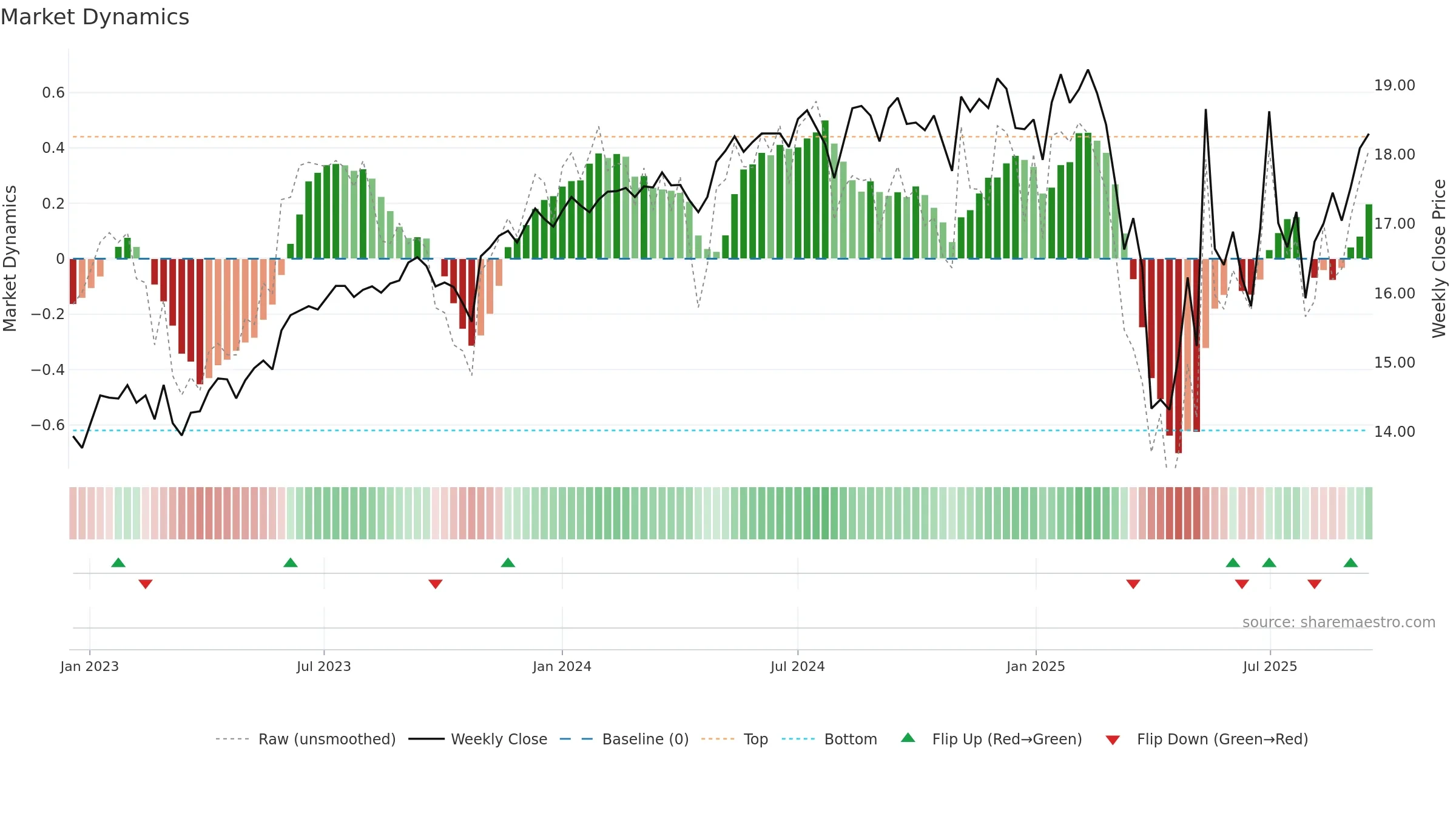 SVOL weekly Market Dynamics chart, closing 2025-09-15.