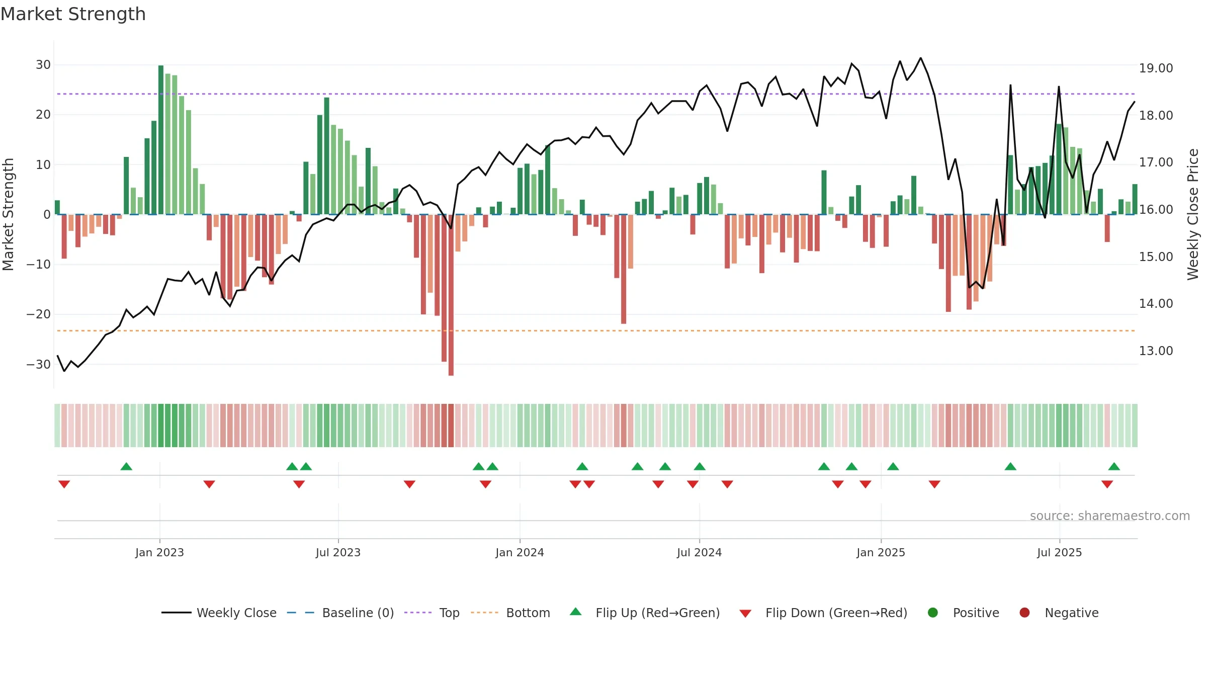 SVOL weekly Market Strength chart, closing 2025-09-15.