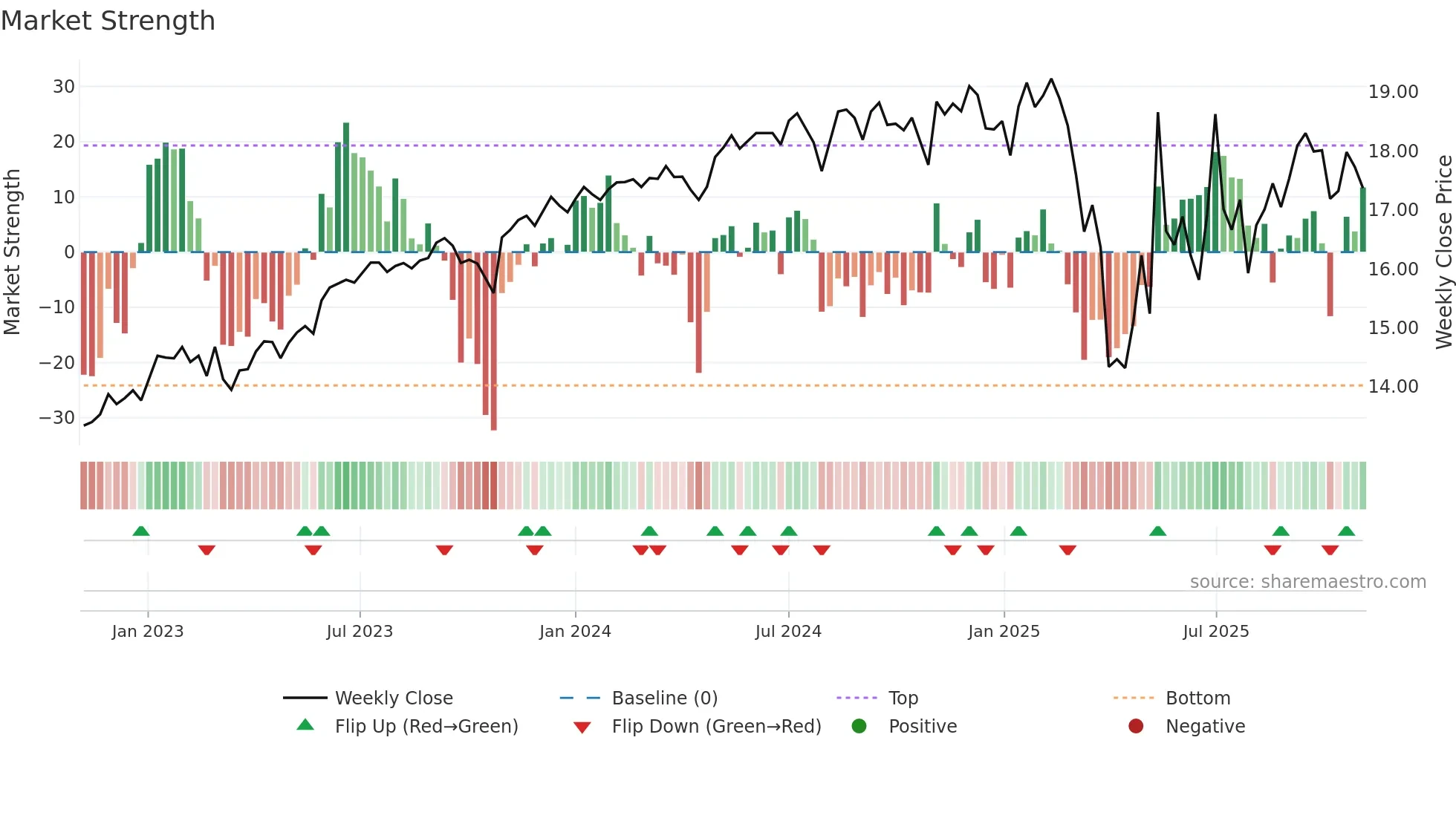 SVOL weekly Market Strength chart