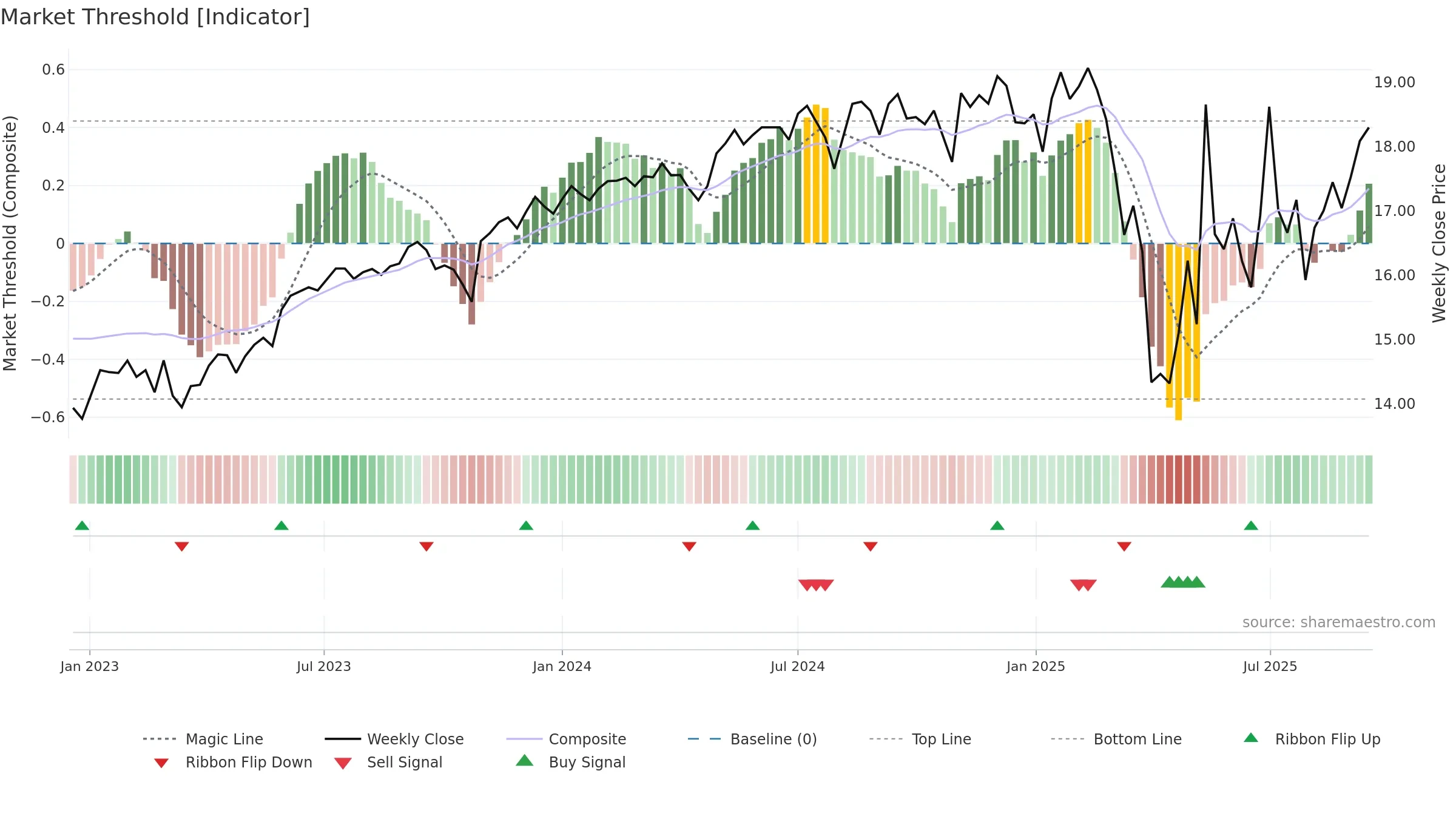 SVOL weekly Market Threshold chart, closing 2025-09-15.