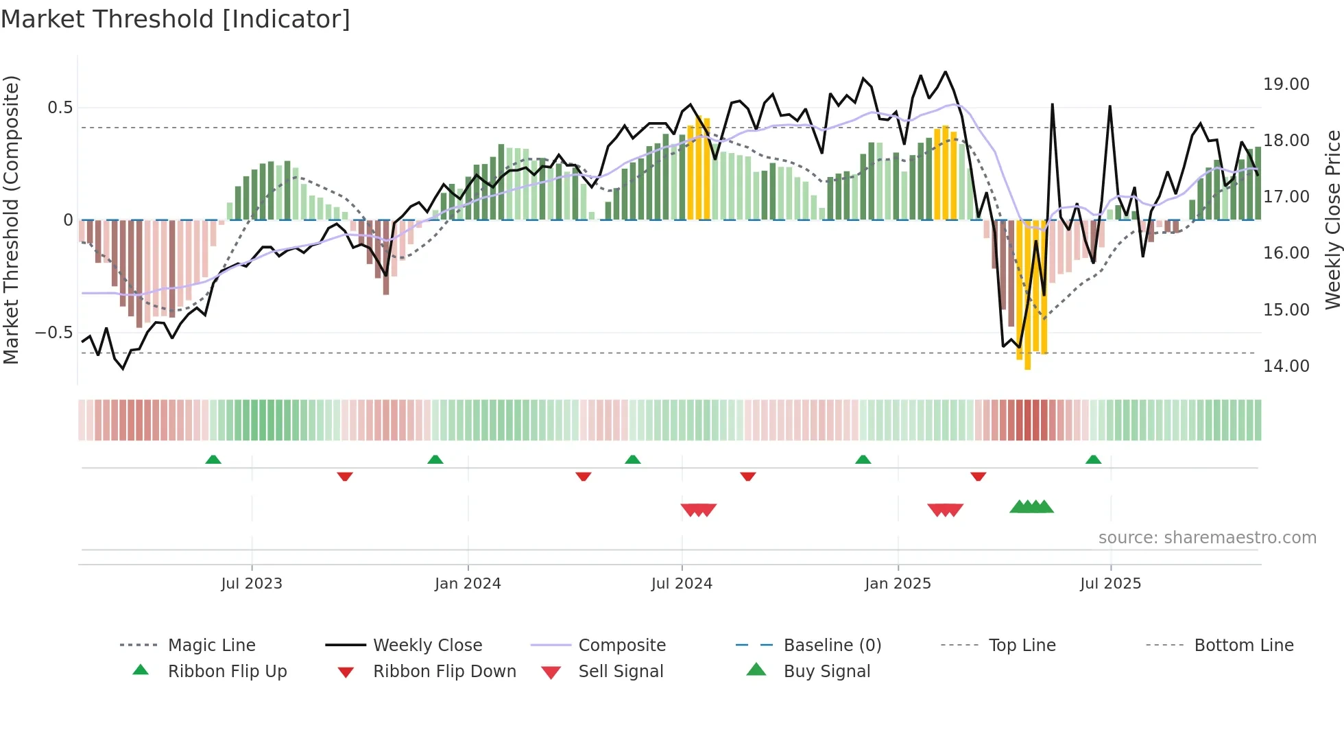 SVOL weekly Market Threshold chart