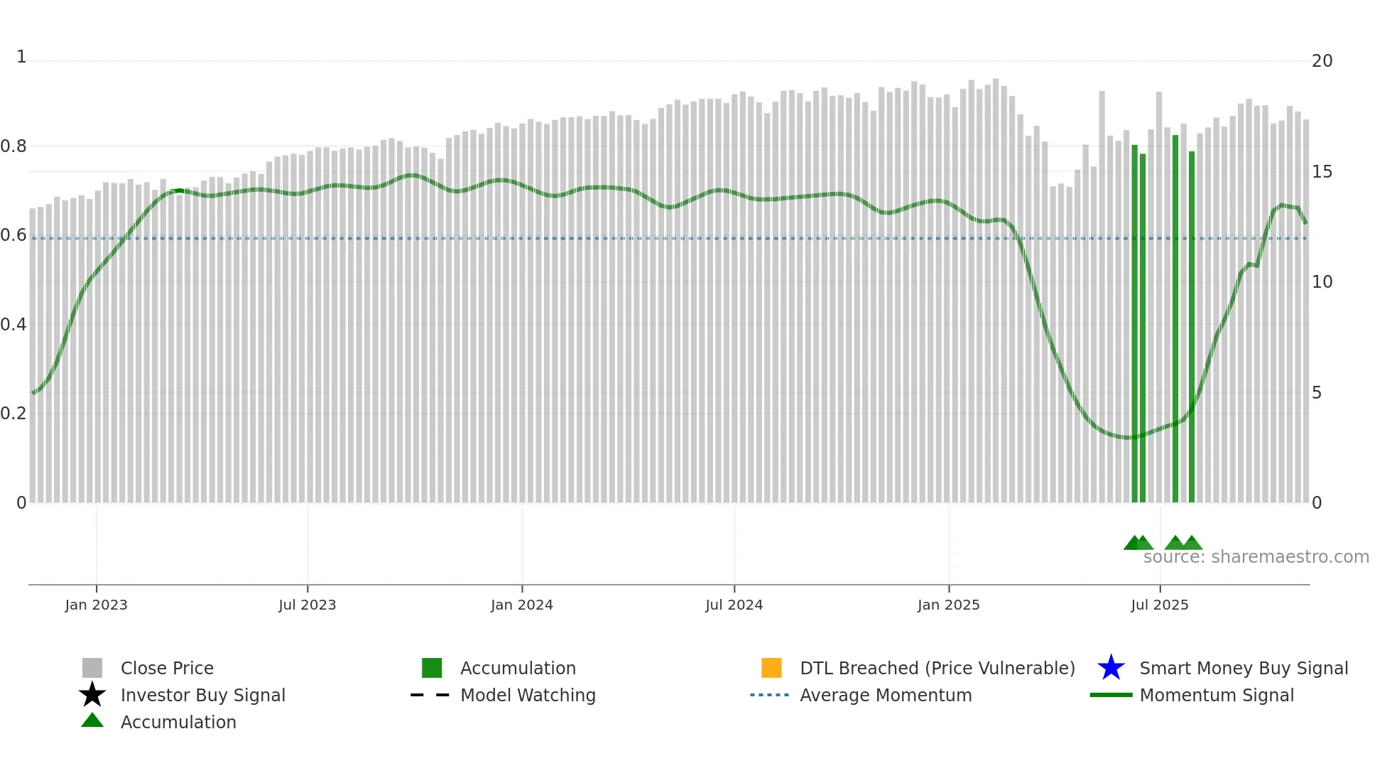 SVOL weekly Smart Money chart