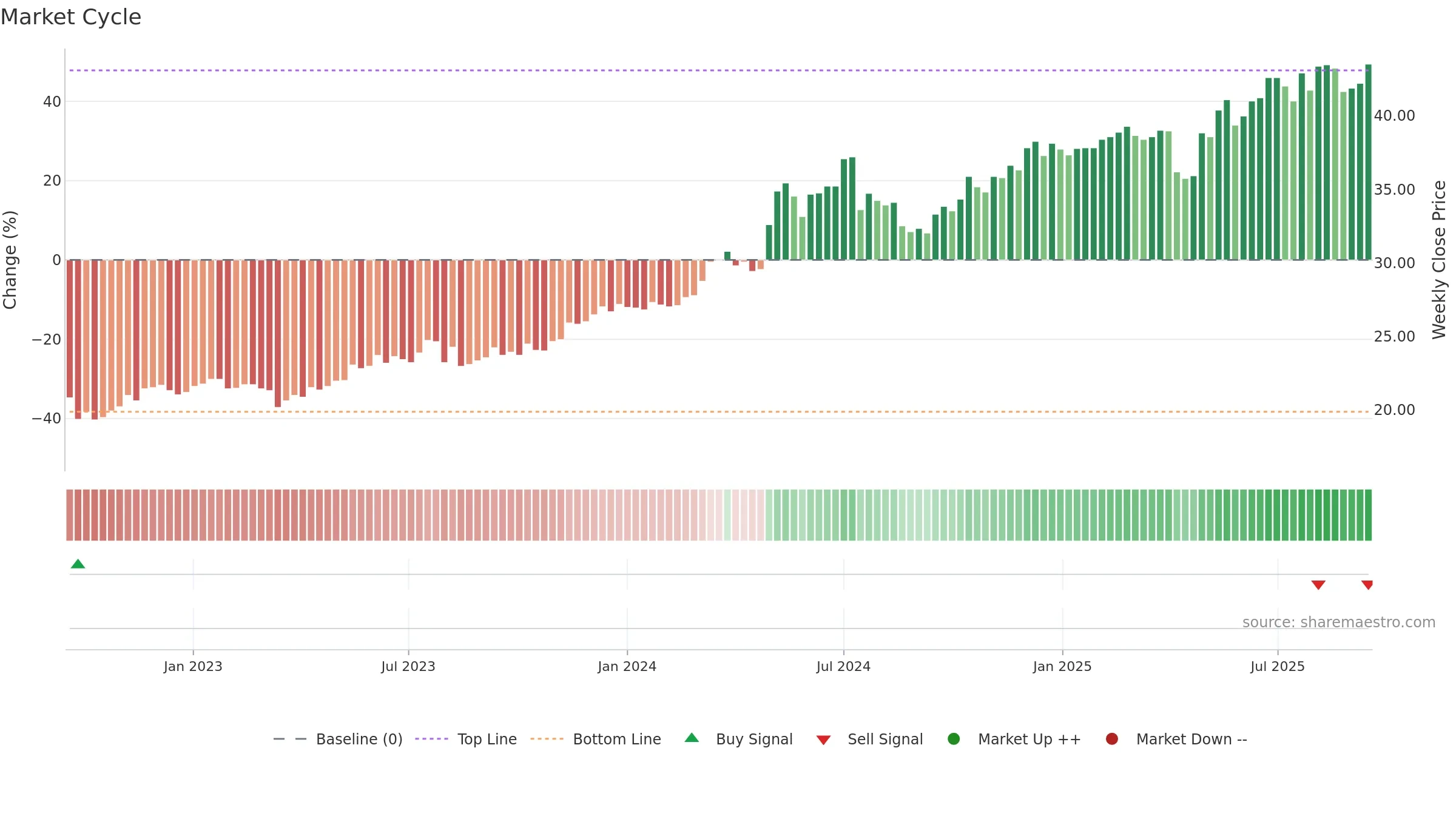 2891 weekly Market Cycle chart, closing 2025-09-15.