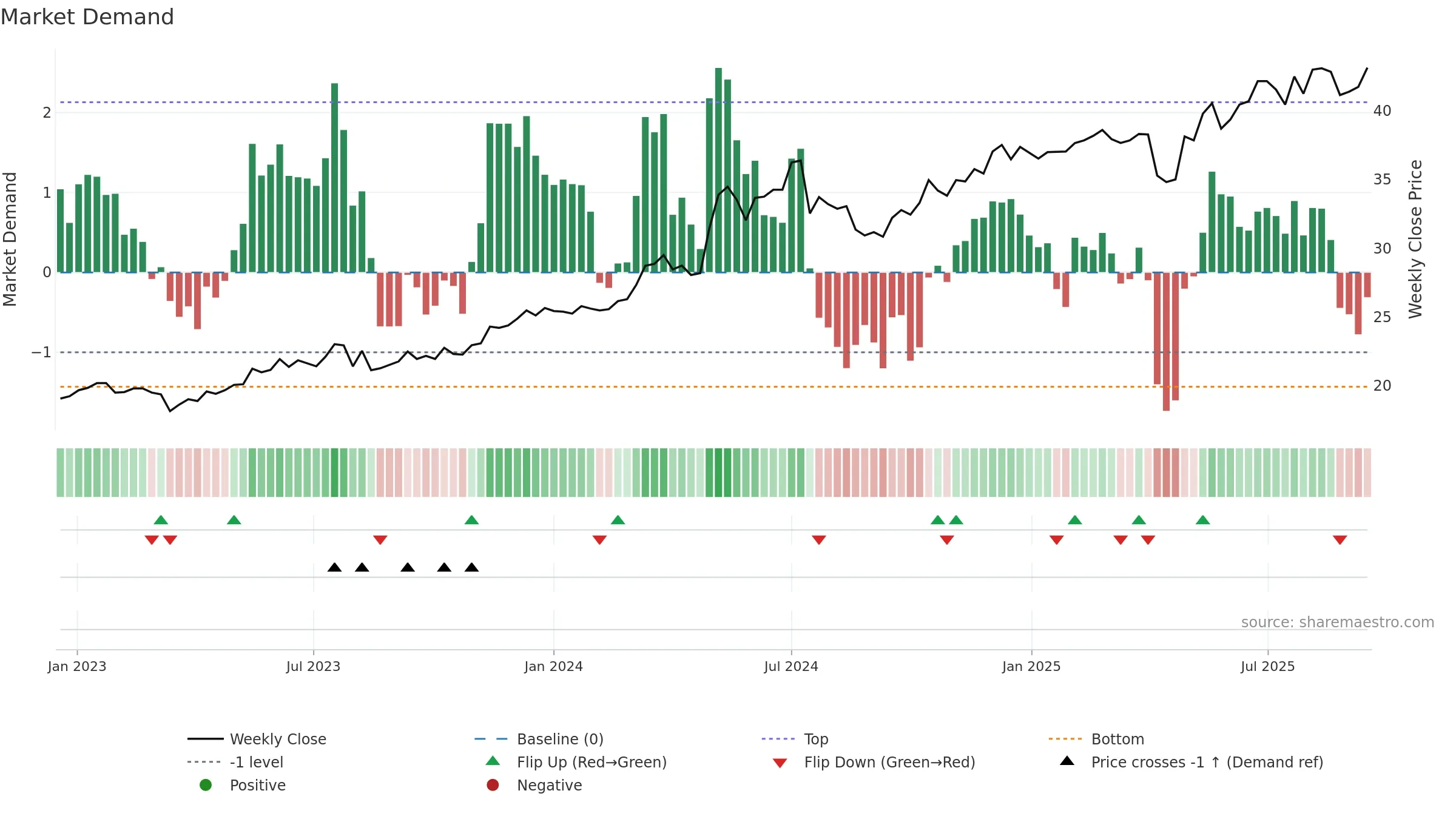 2891 weekly Market Demand chart, closing 2025-09-15.