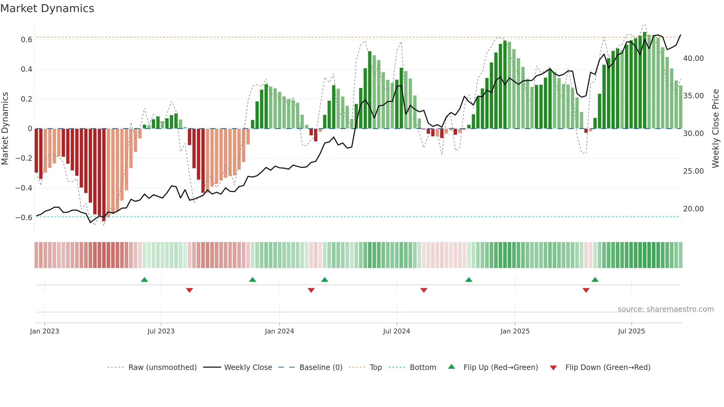 2891 weekly Market Dynamics chart, closing 2025-09-15.