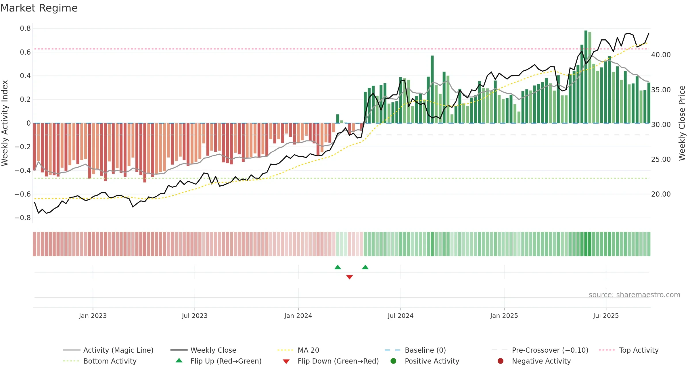 2891 weekly Market Snapshot chart, closing 2025-09-15.