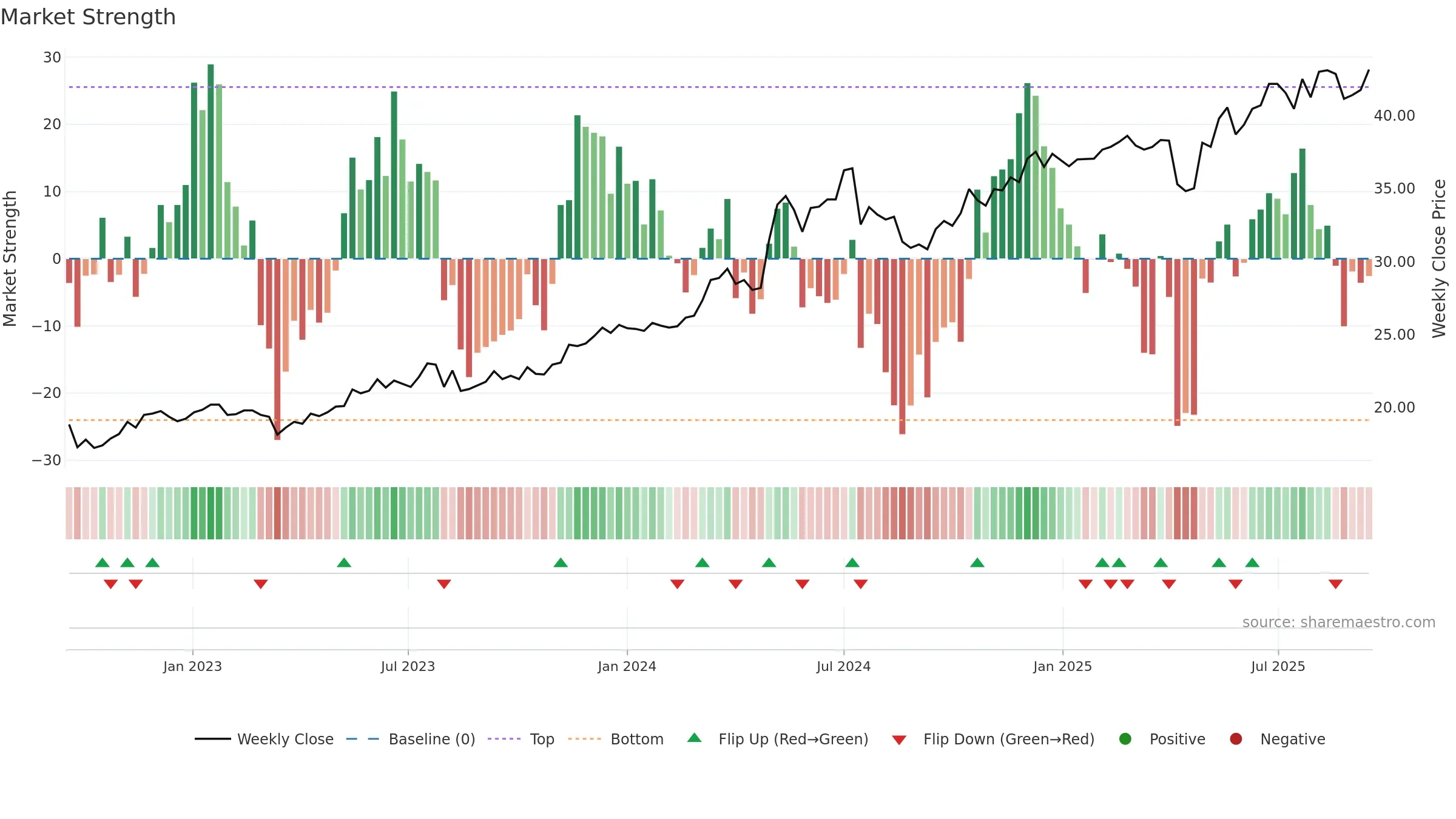 2891 weekly Market Strength chart, closing 2025-09-15.