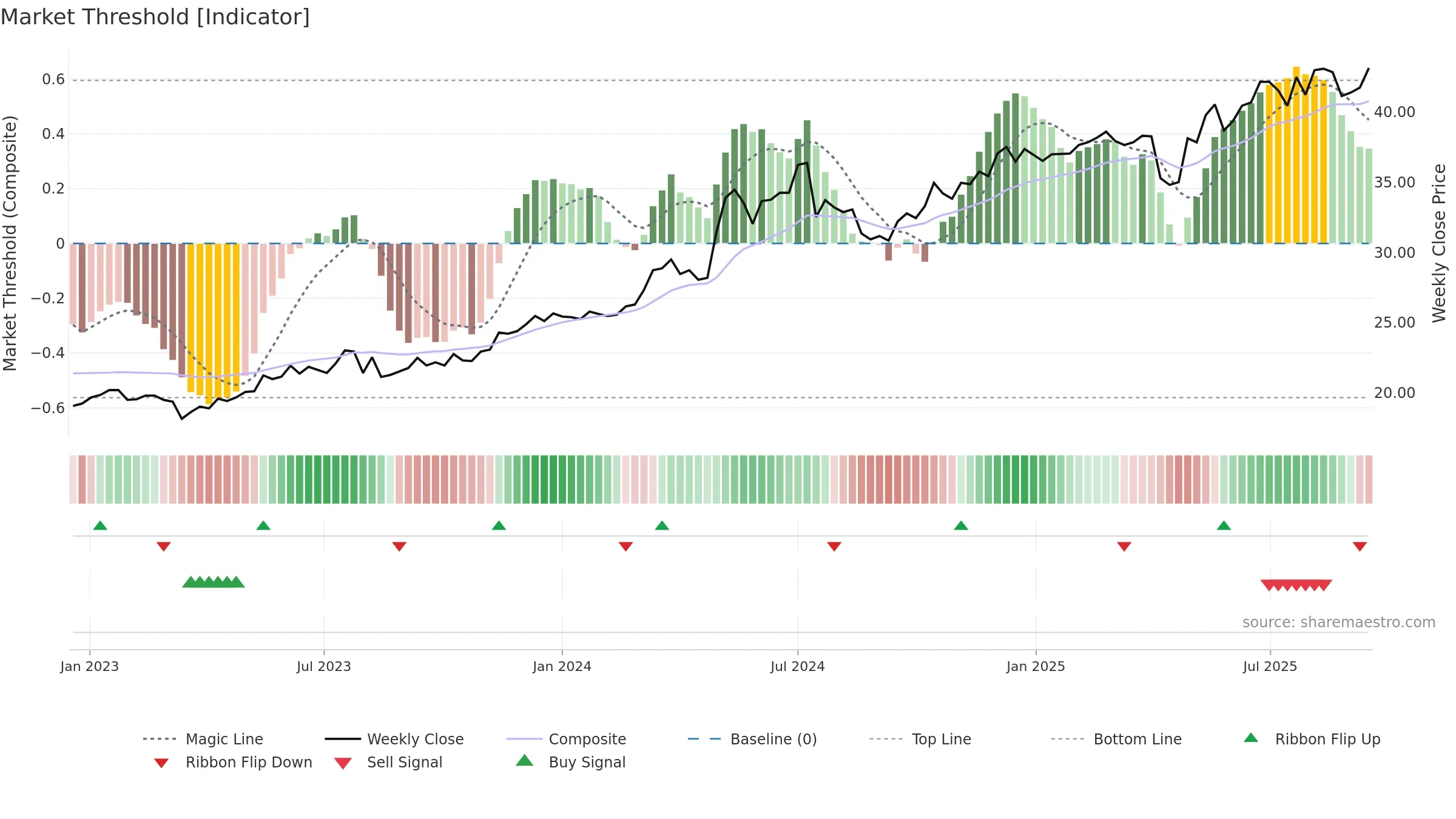 2891 weekly Market Threshold chart, closing 2025-09-15.