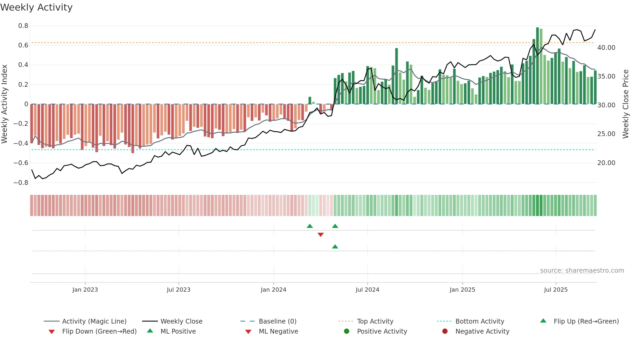 2891 weekly Activity chart, closing 2025-09-15.