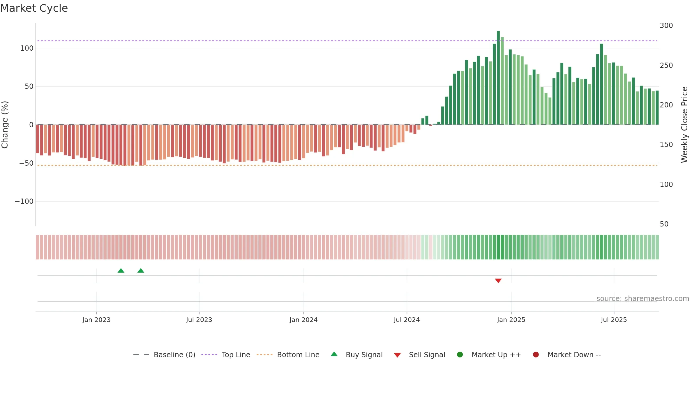 AYMSYNTEX weekly Market Cycle chart, closing 2025-09-15.