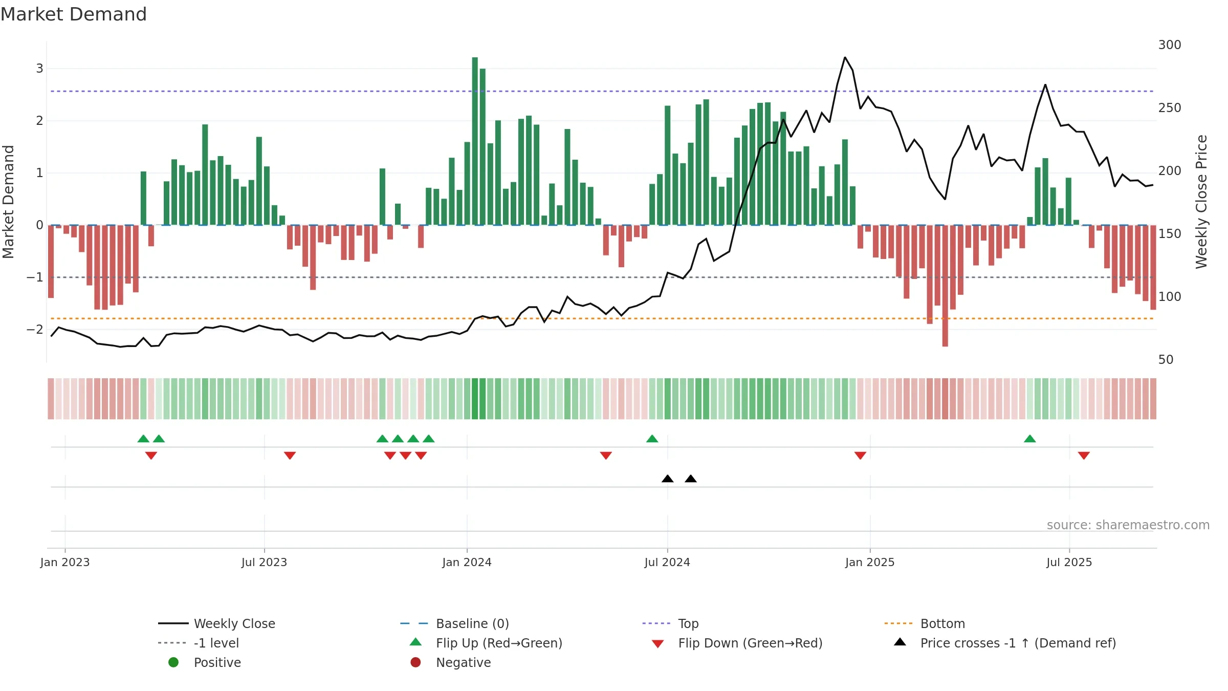 AYMSYNTEX weekly Market Demand chart, closing 2025-09-15.
