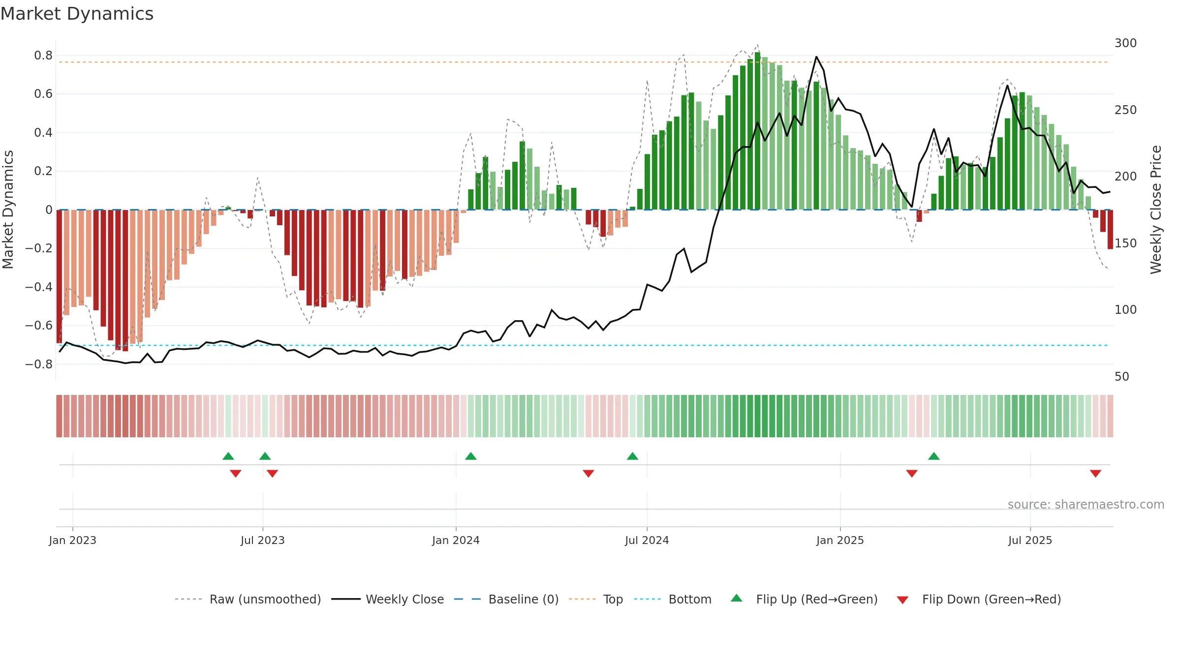 AYMSYNTEX weekly Market Dynamics chart, closing 2025-09-15.