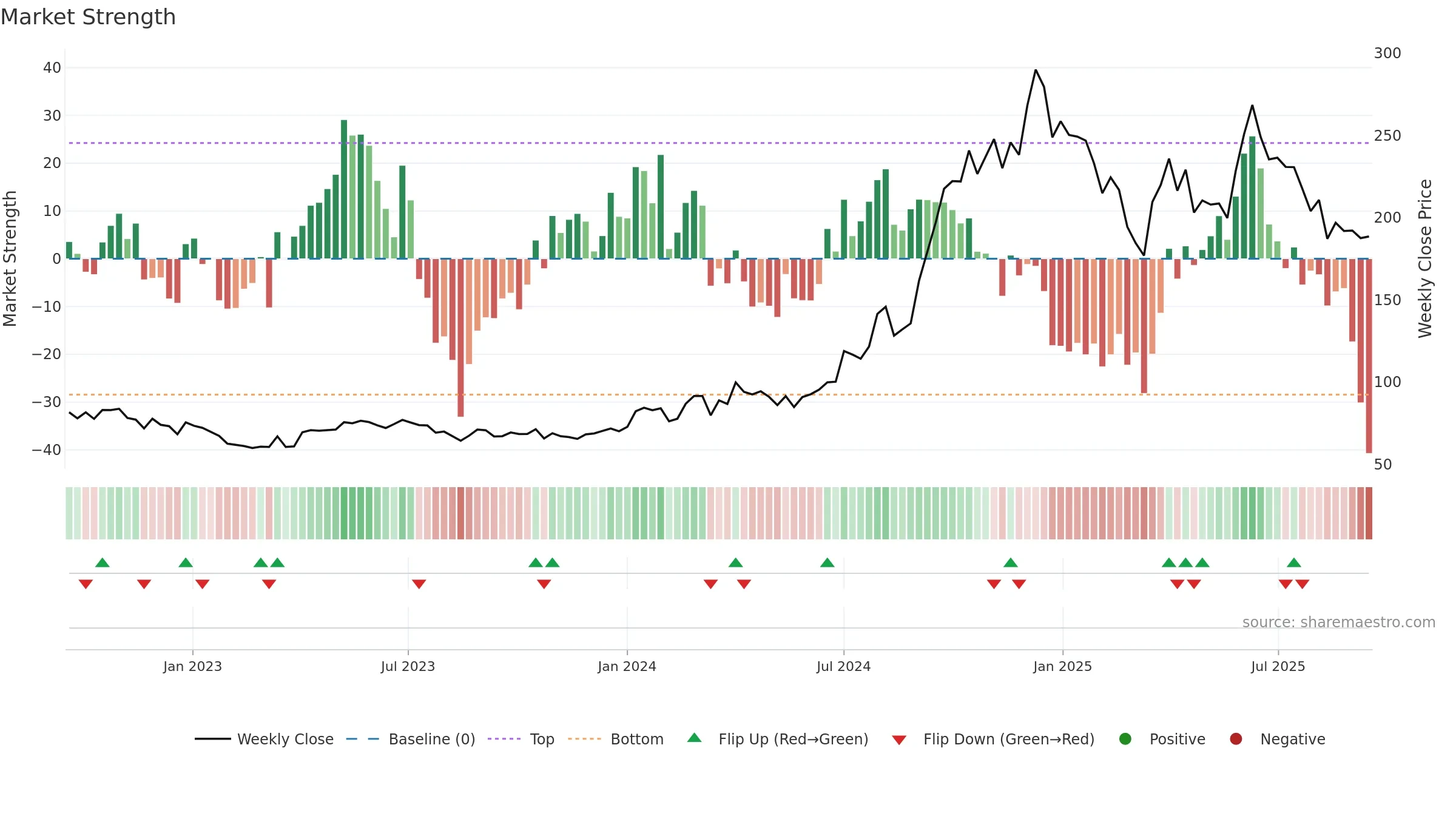 AYMSYNTEX weekly Market Strength chart, closing 2025-09-15.