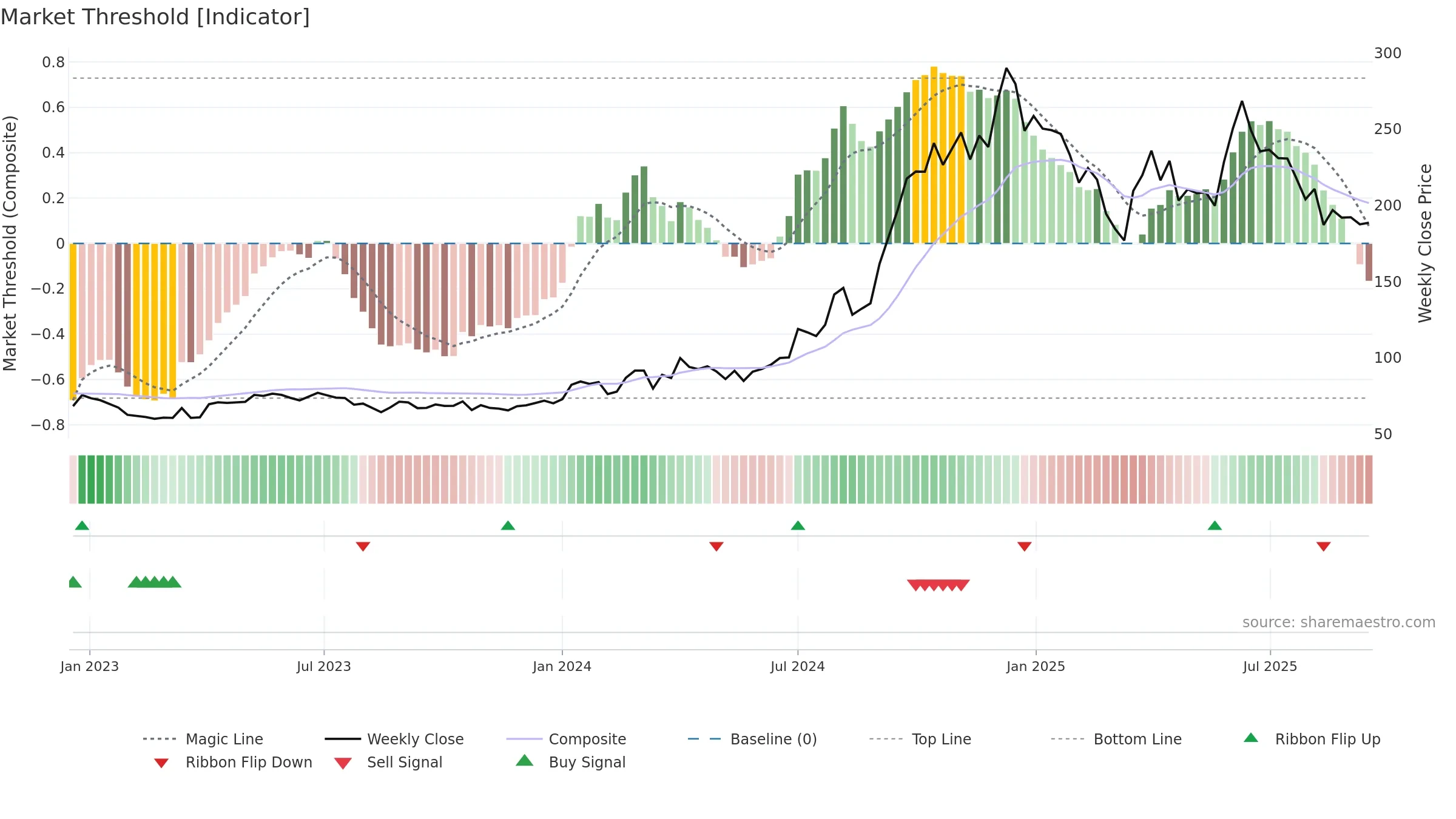 AYMSYNTEX weekly Market Threshold chart, closing 2025-09-15.