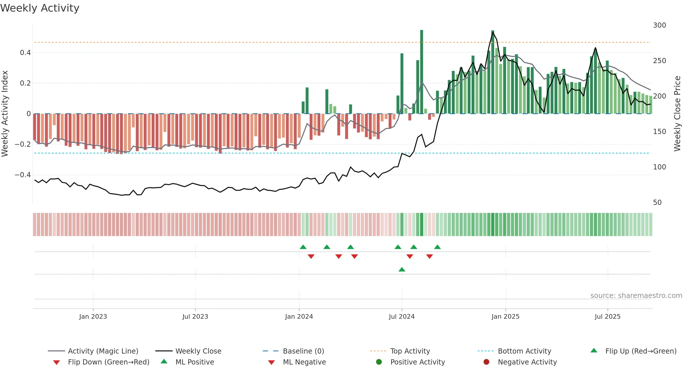 AYMSYNTEX weekly Activity chart, closing 2025-09-15.