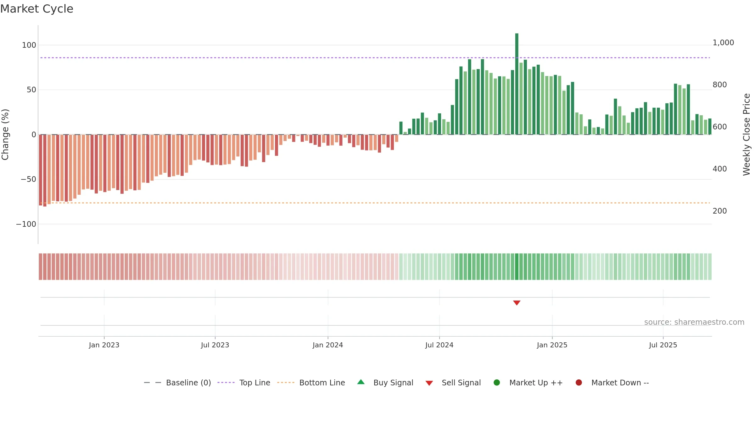ARROWGREEN weekly Market Cycle chart, closing 2025-09-15.