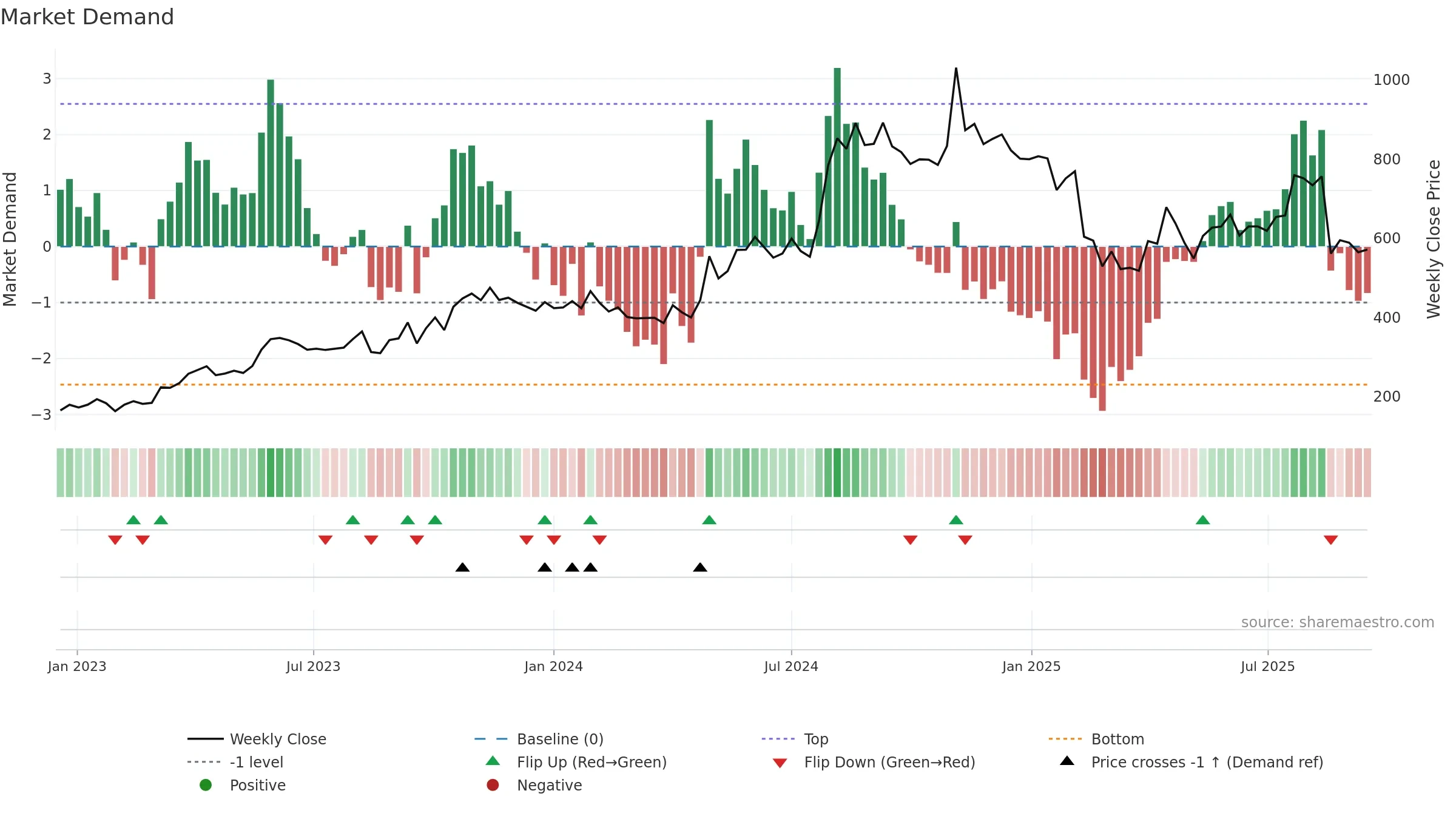 ARROWGREEN weekly Market Demand chart, closing 2025-09-15.