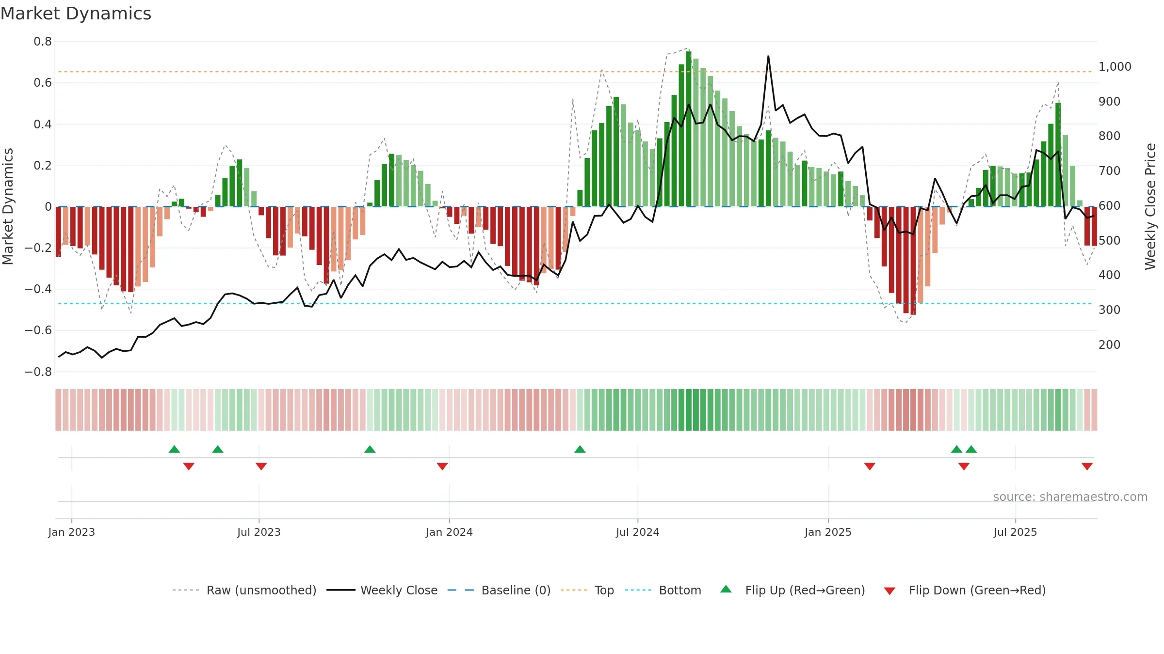 ARROWGREEN weekly Market Dynamics chart, closing 2025-09-15.