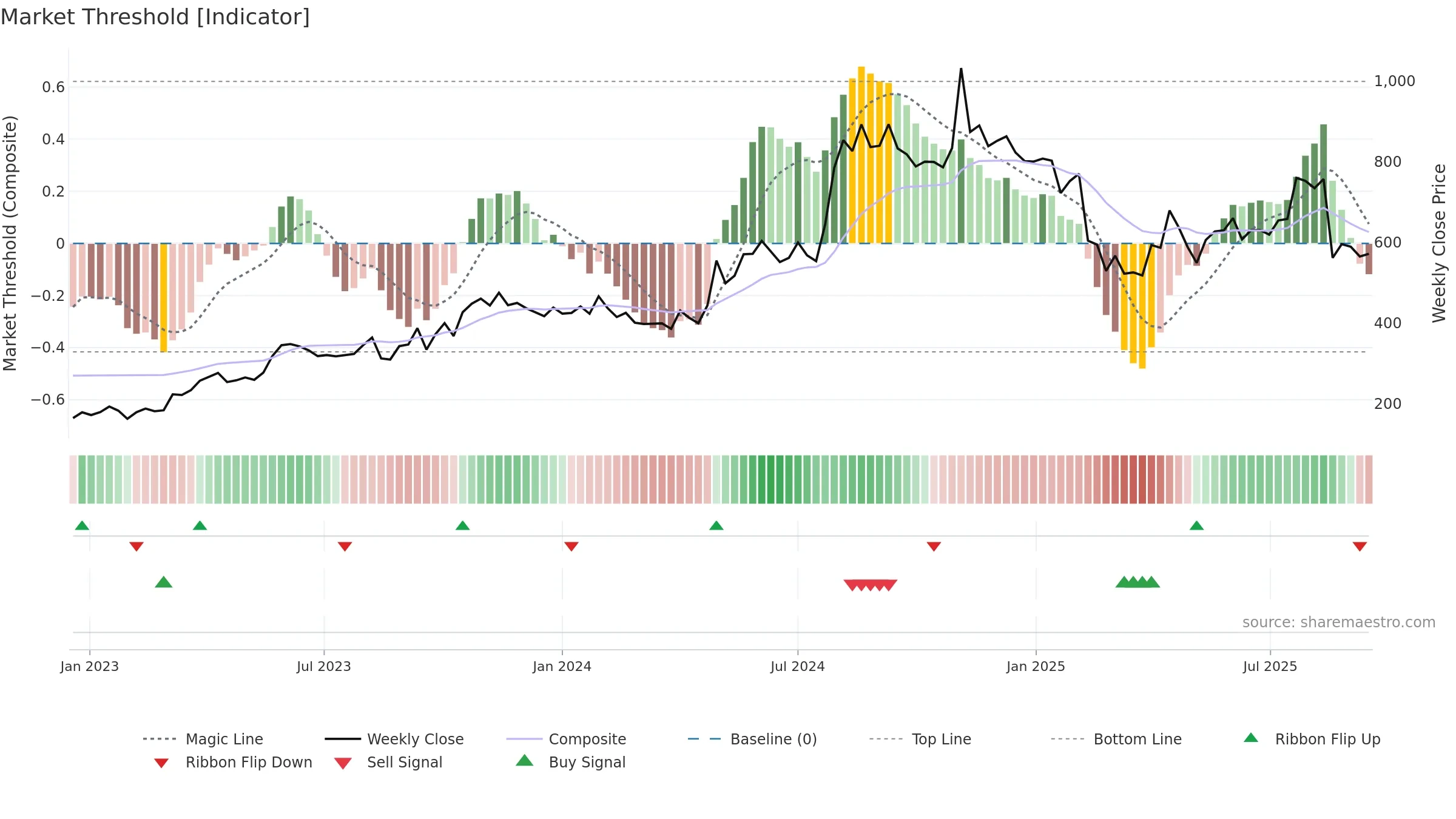 ARROWGREEN weekly Market Threshold chart, closing 2025-09-15.