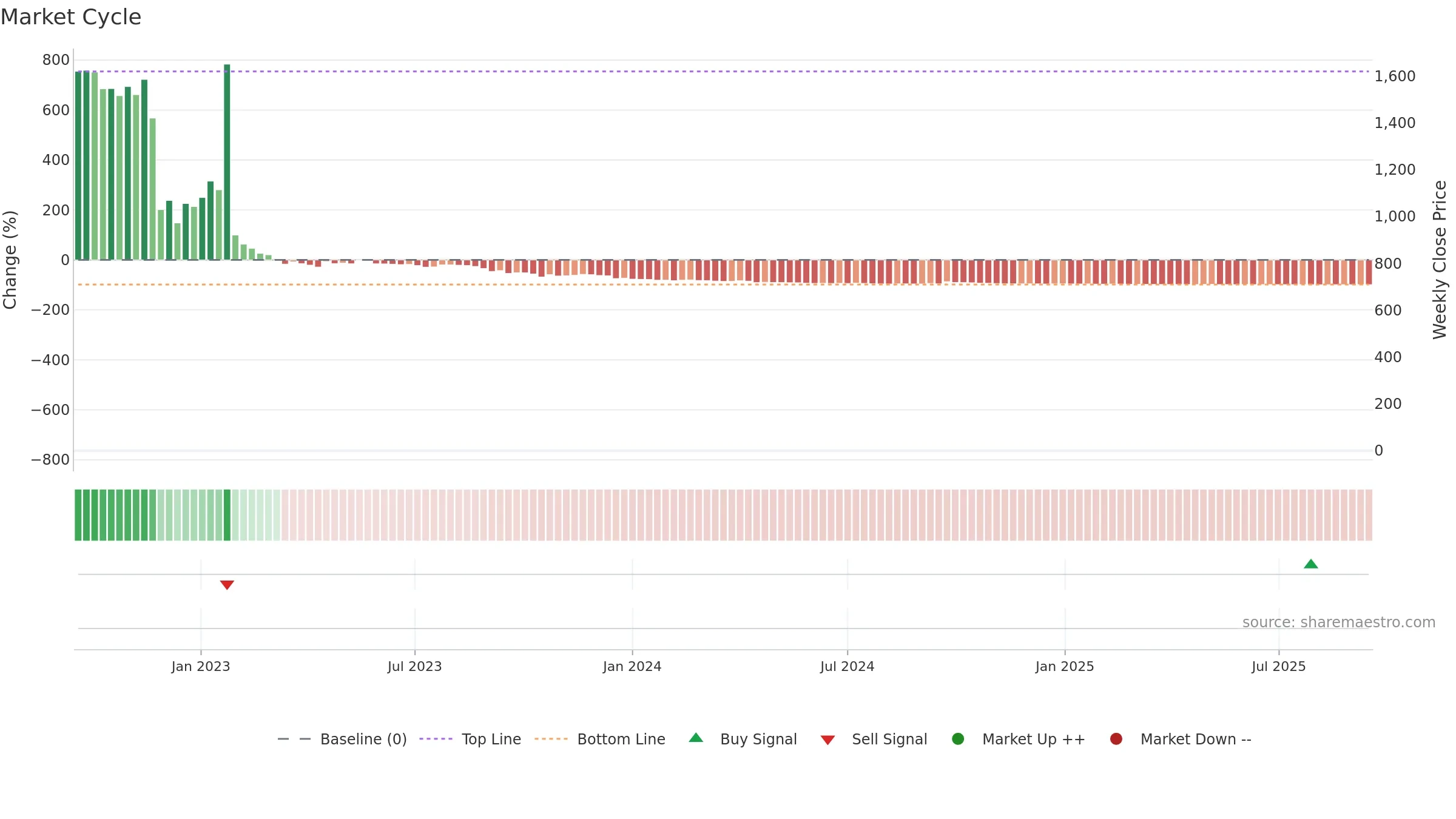 CNEY weekly Market Cycle chart, closing 2025-09-15.