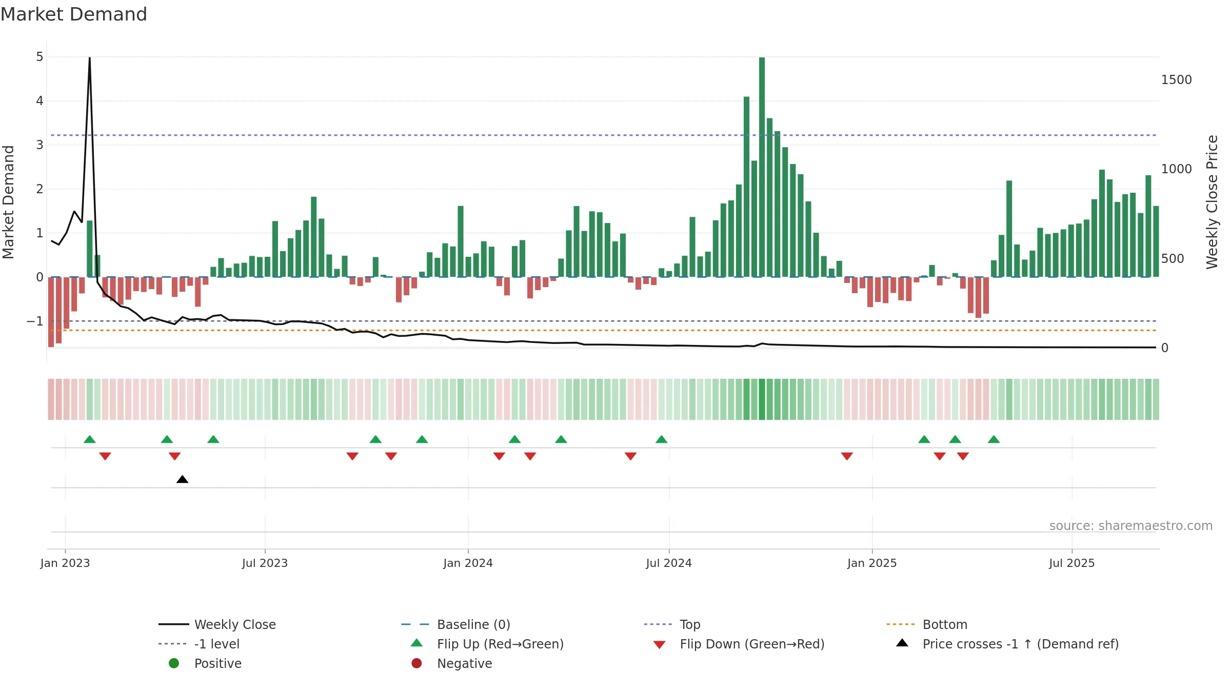 CNEY weekly Market Demand chart, closing 2025-09-15.