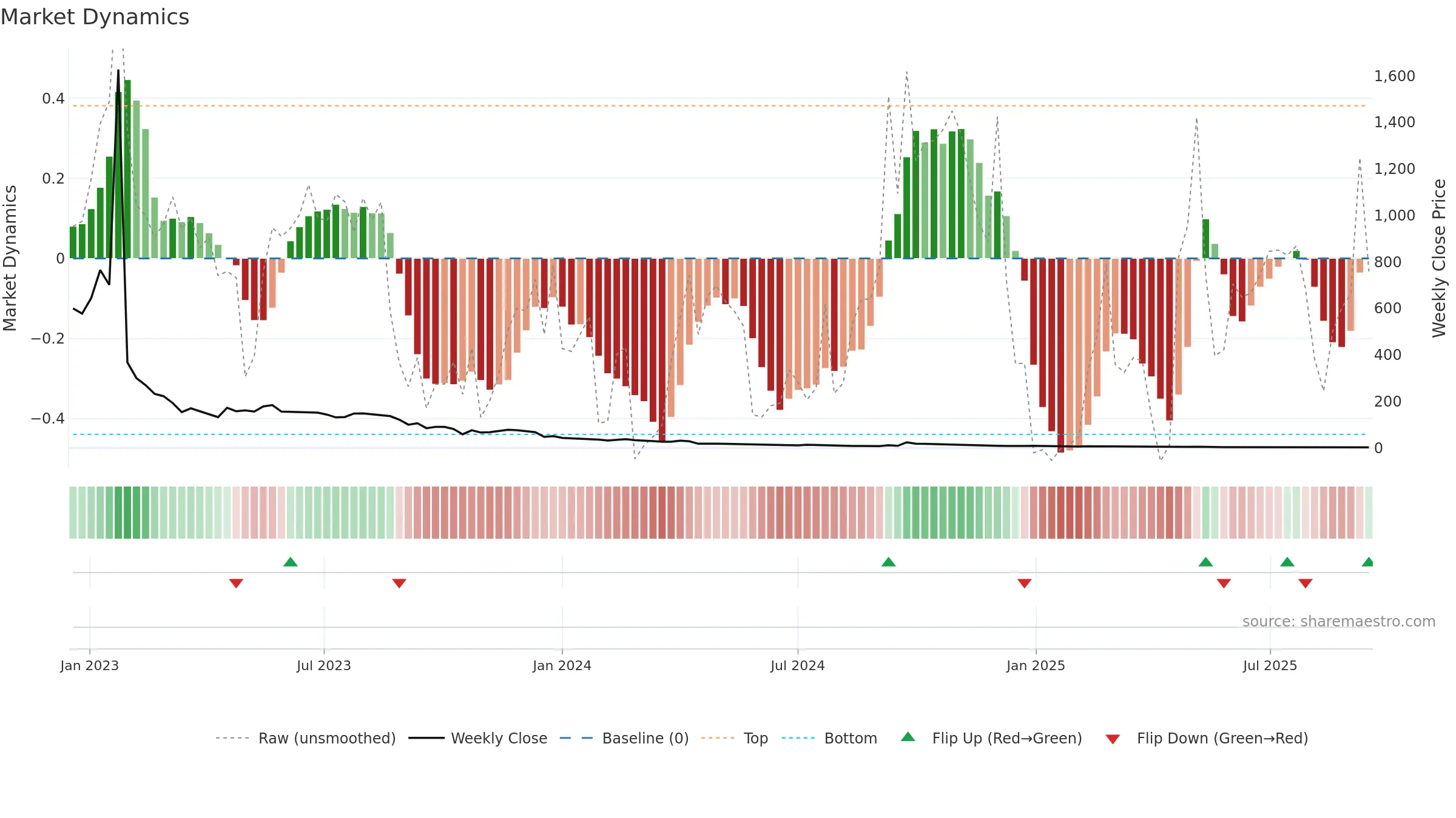 CNEY weekly Market Dynamics chart, closing 2025-09-15.