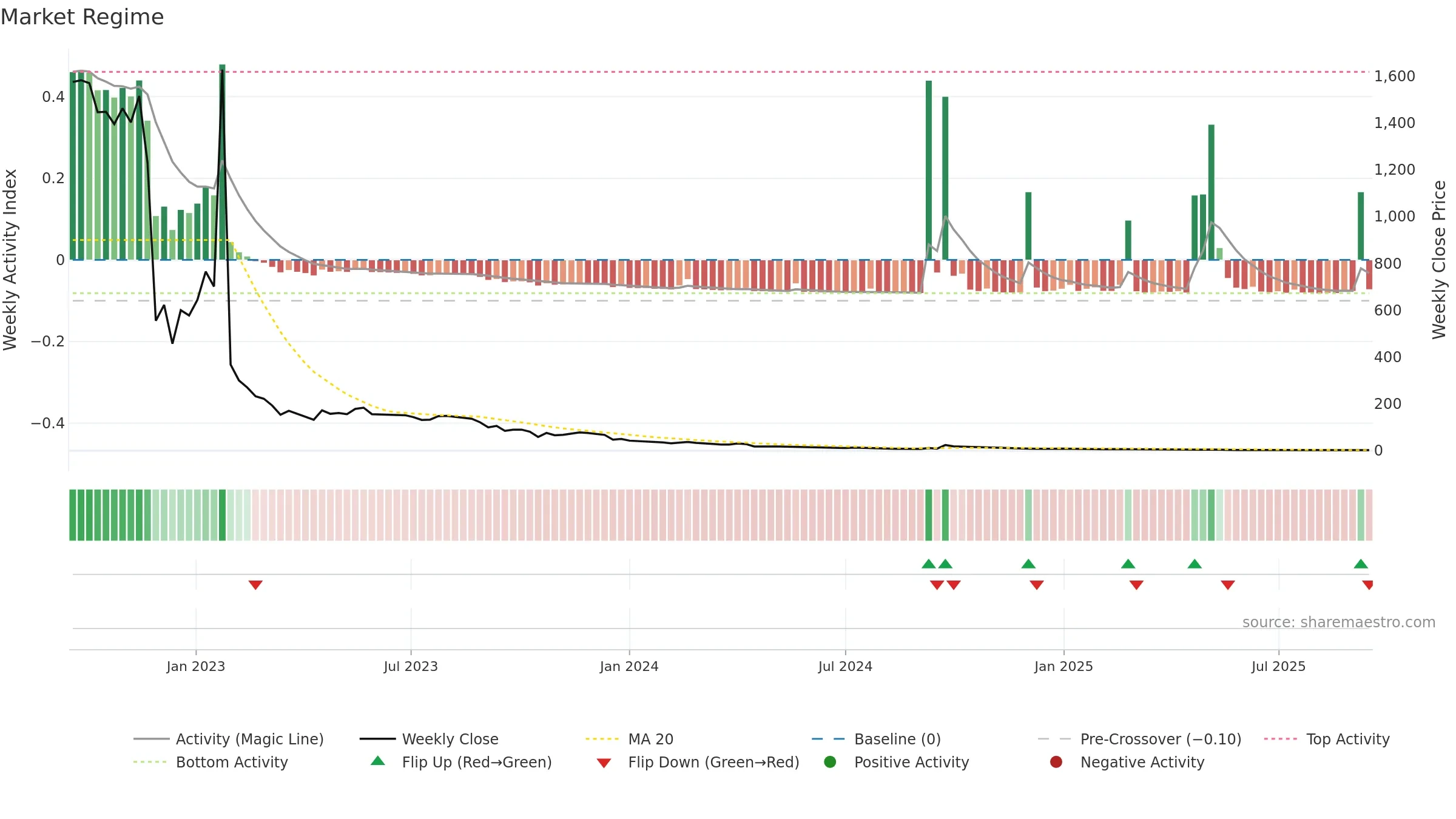 CNEY weekly Market Snapshot chart, closing 2025-09-15.