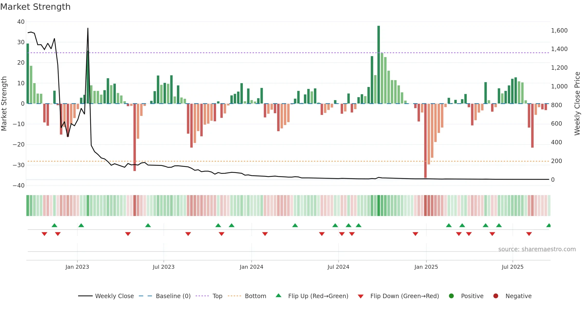 CNEY weekly Market Strength chart, closing 2025-09-15.