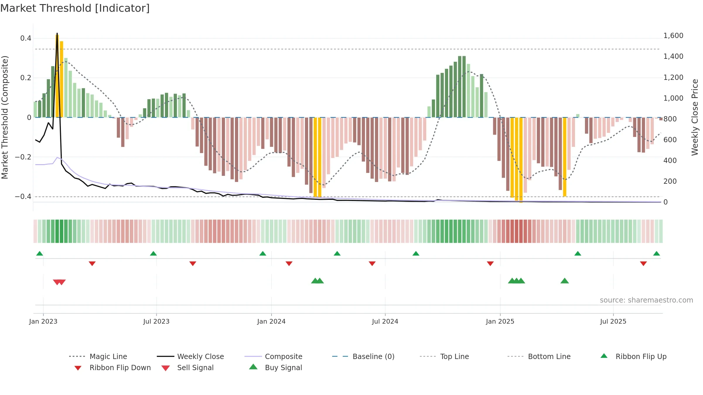 CNEY weekly Market Threshold chart, closing 2025-09-15.