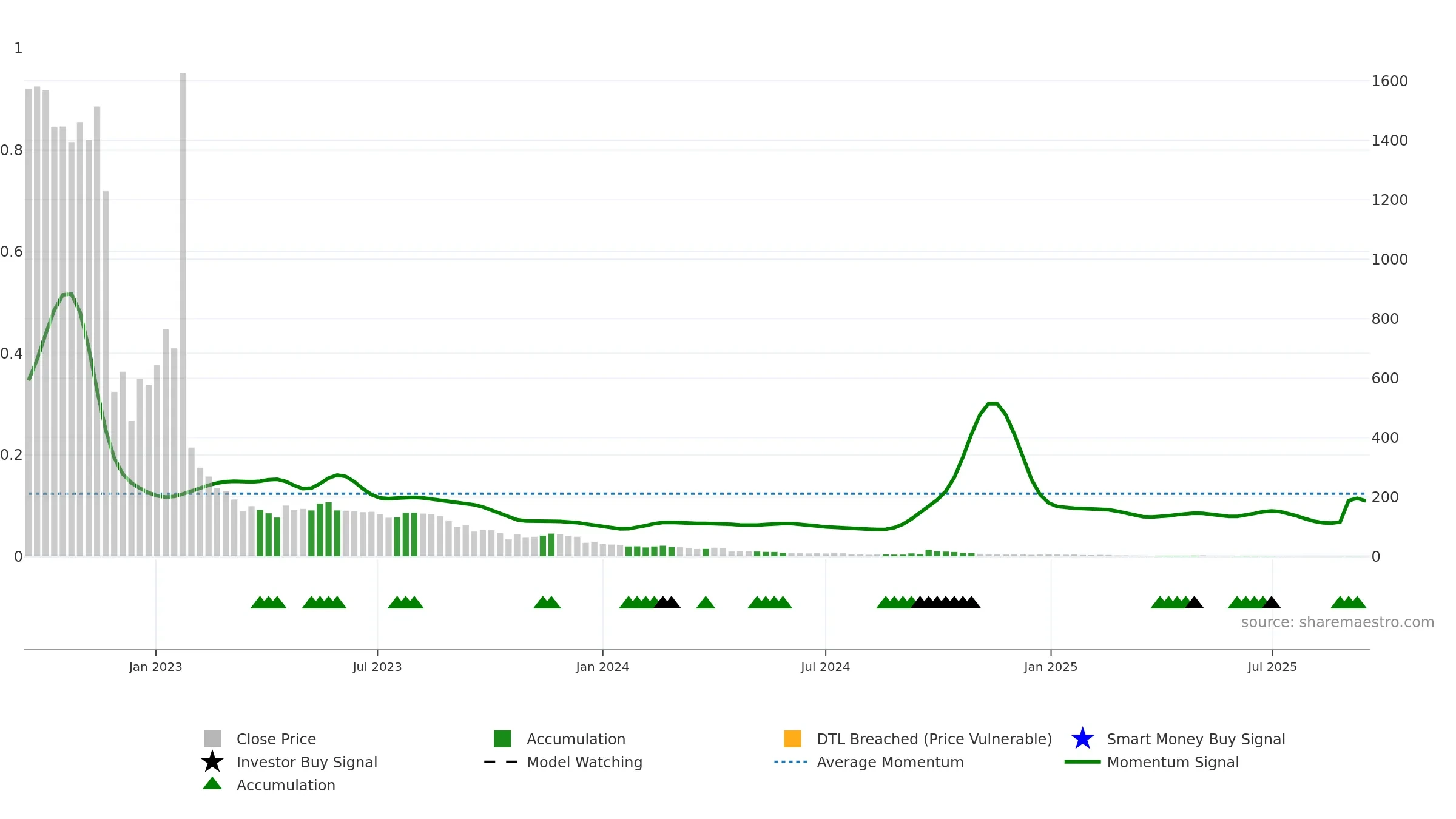 CNEY weekly Smart Money chart, closing 2025-09-15.
