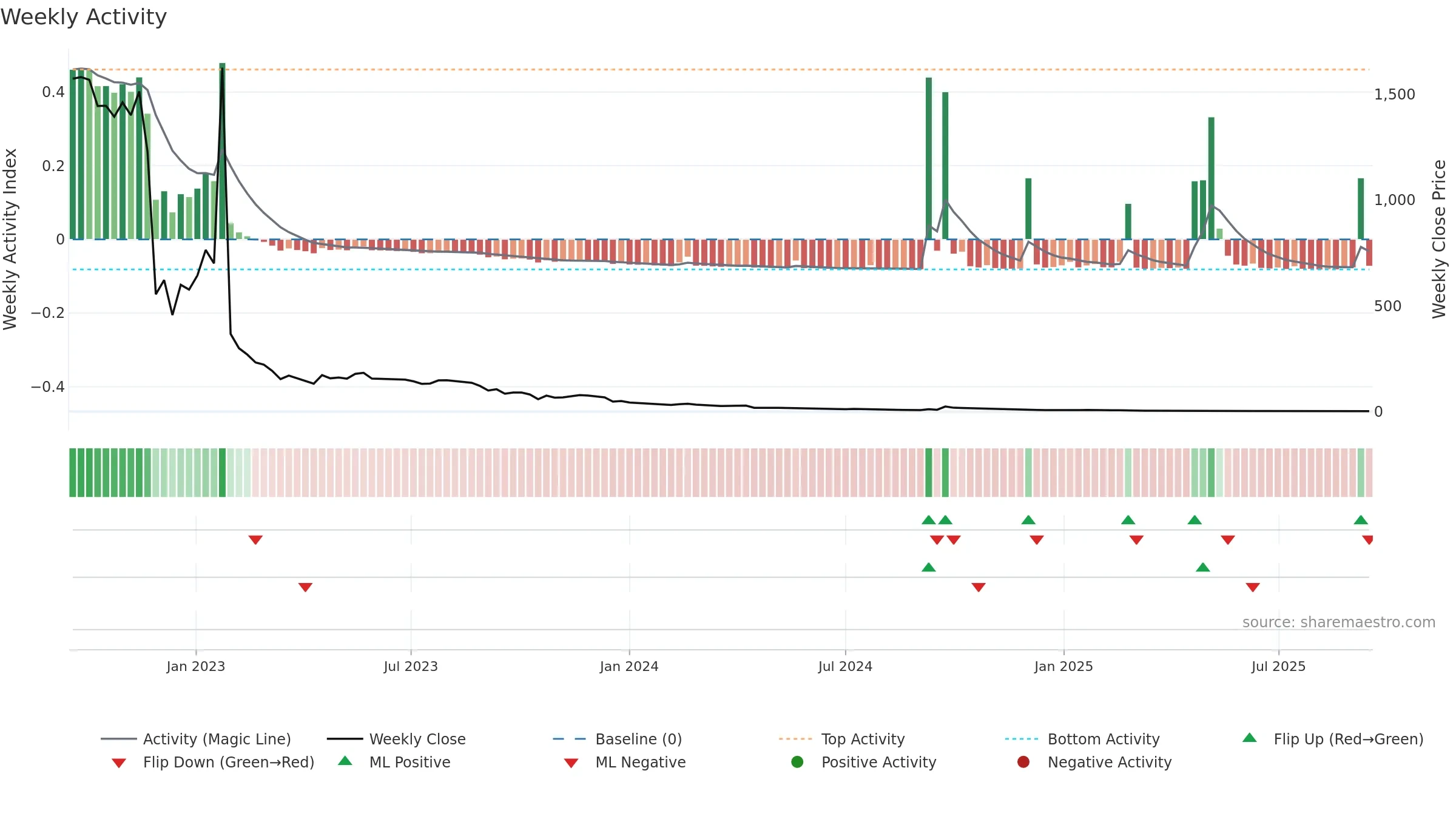 CNEY weekly Activity chart, closing 2025-09-15.