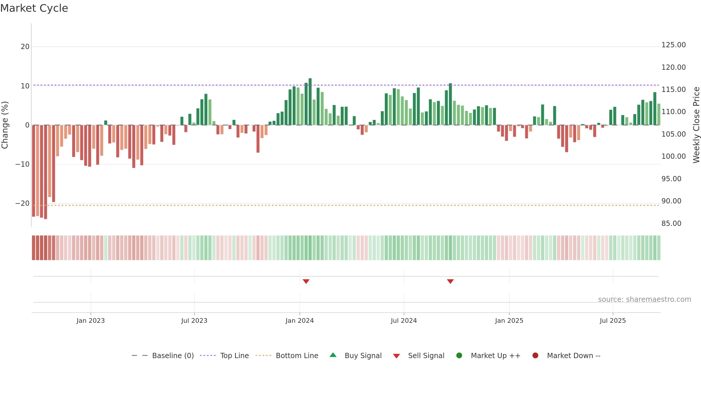 EXPD weekly Market Cycle chart, closing 2025-09-19.