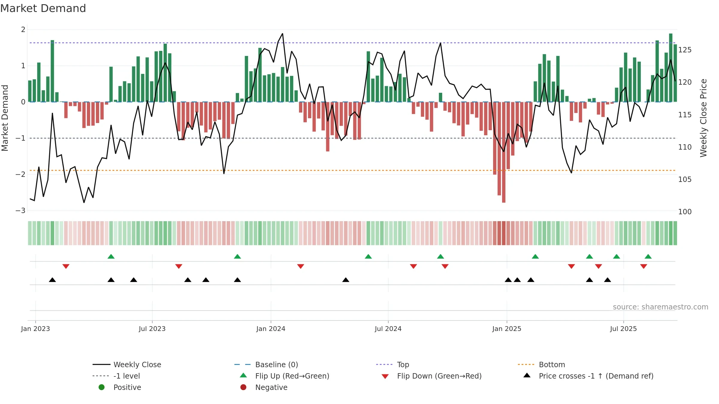 EXPD weekly Market Demand chart, closing 2025-09-19.