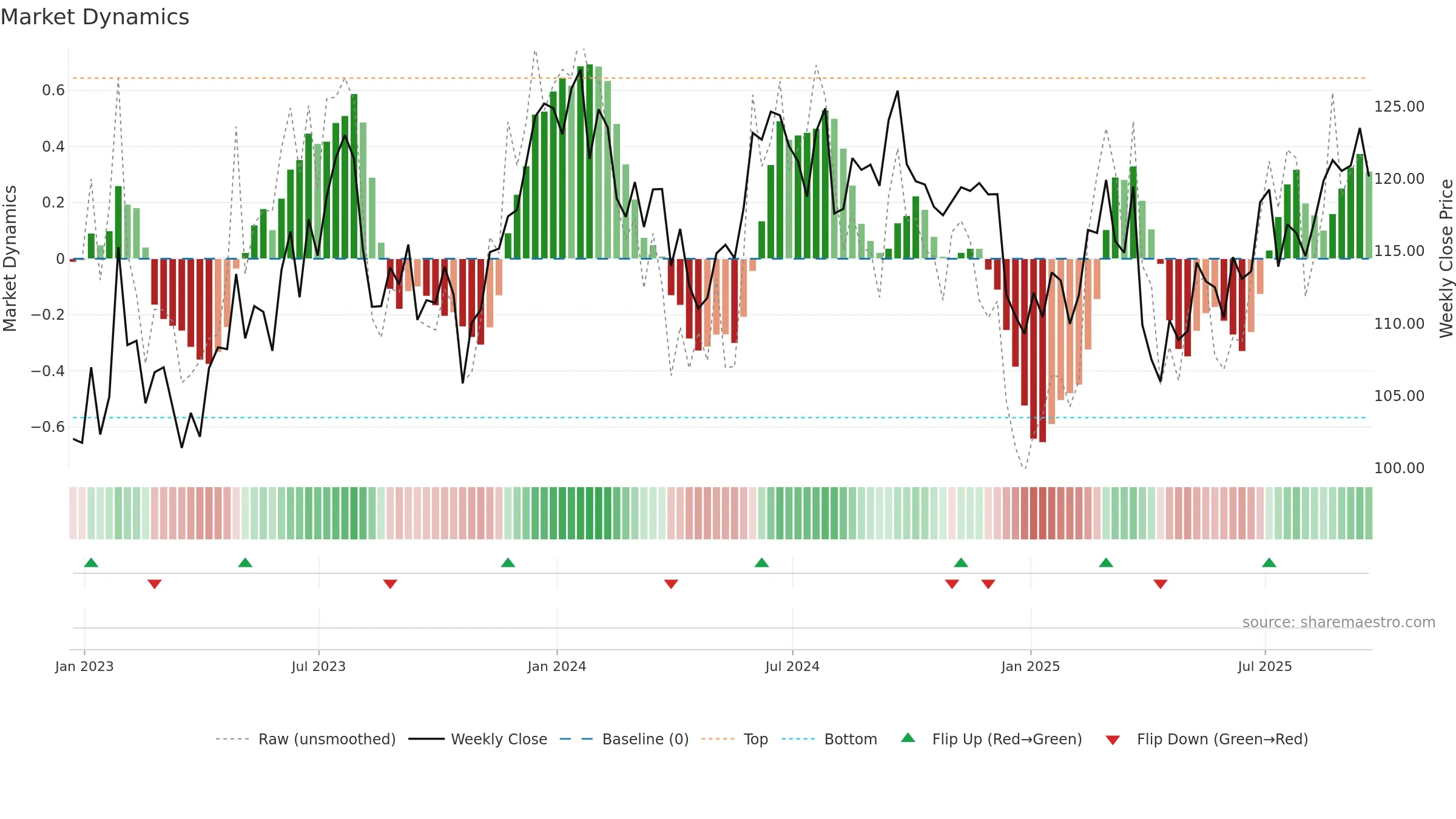 EXPD weekly Market Dynamics chart, closing 2025-09-19.
