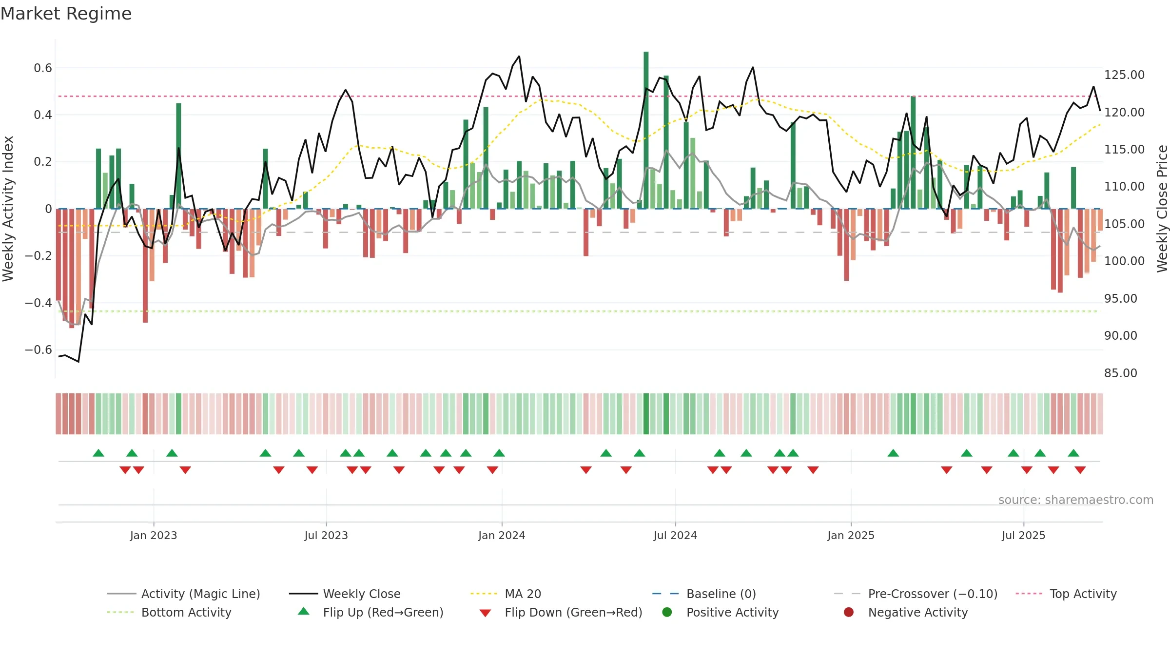 EXPD weekly Market Snapshot chart, closing 2025-09-19.