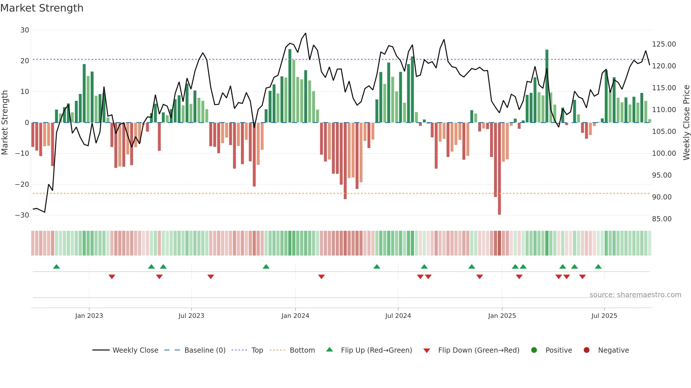 EXPD weekly Market Strength chart, closing 2025-09-19.