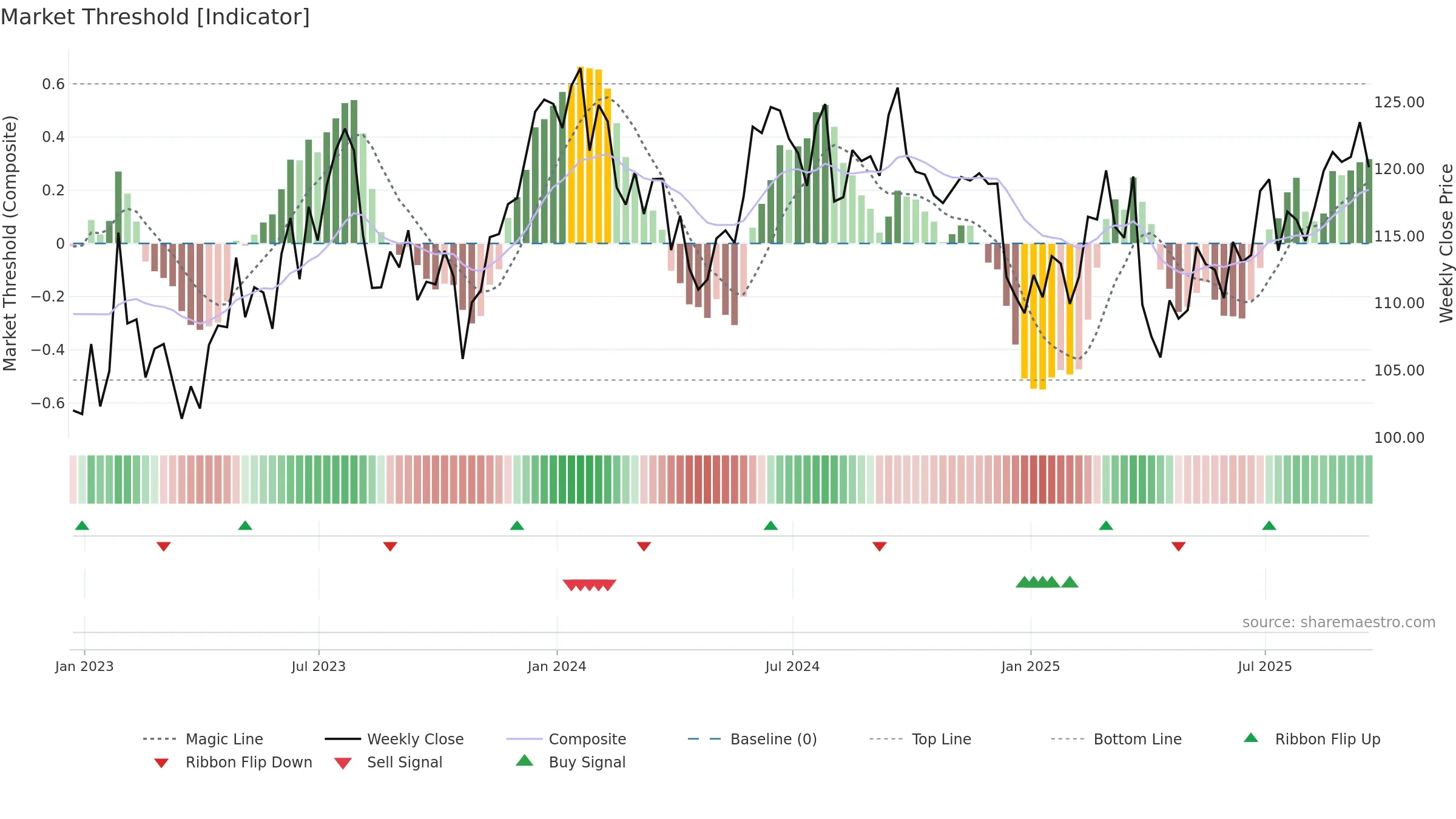 EXPD weekly Market Threshold chart, closing 2025-09-19.