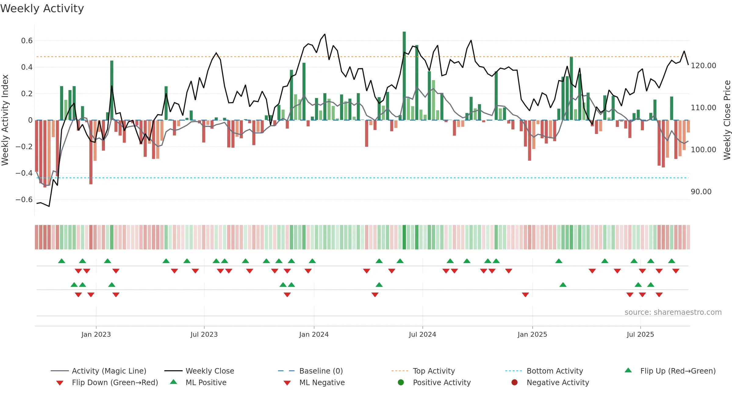 EXPD weekly Activity chart, closing 2025-09-19.