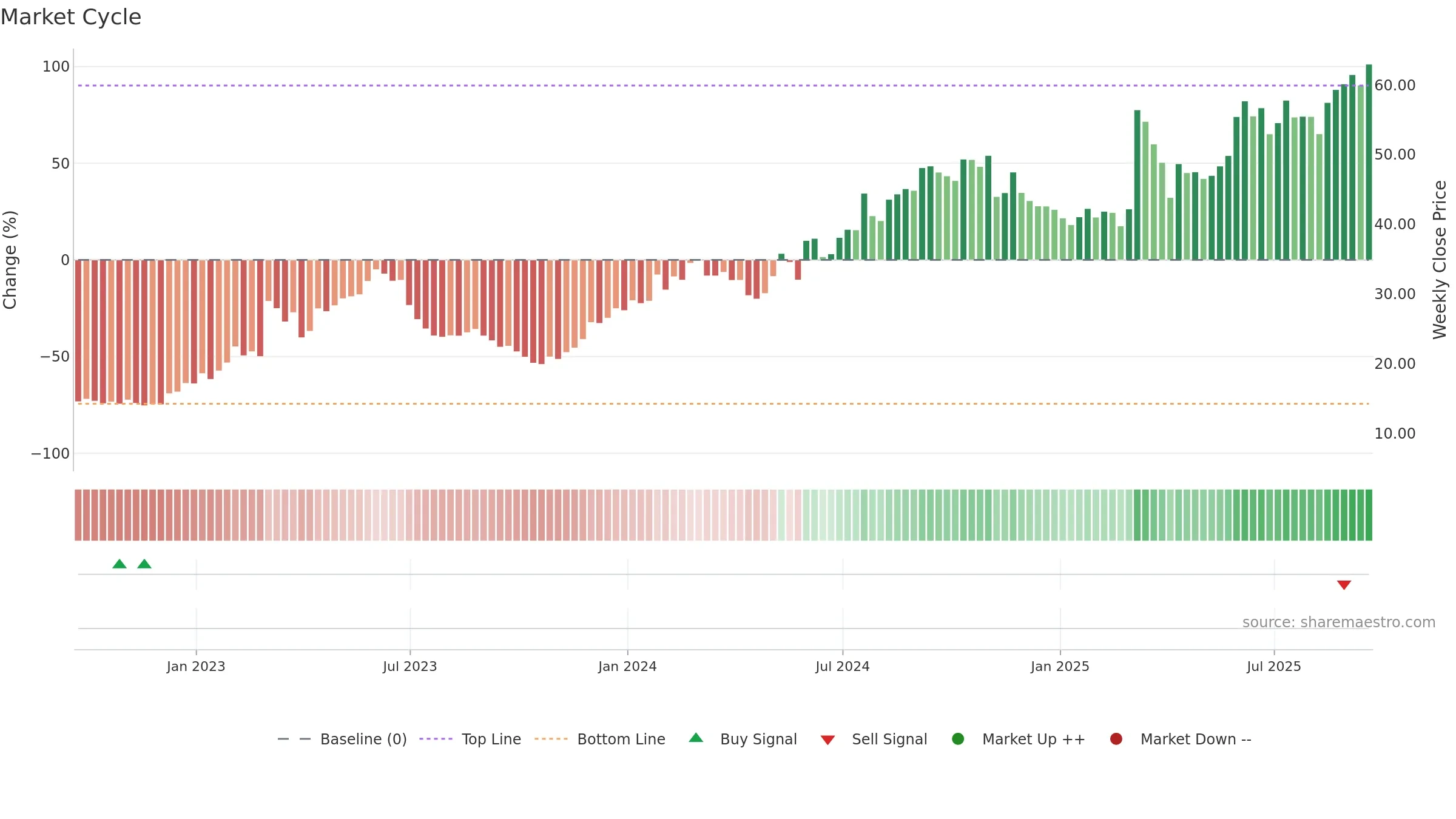 PTGX weekly Market Cycle chart, closing 2025-09-19.