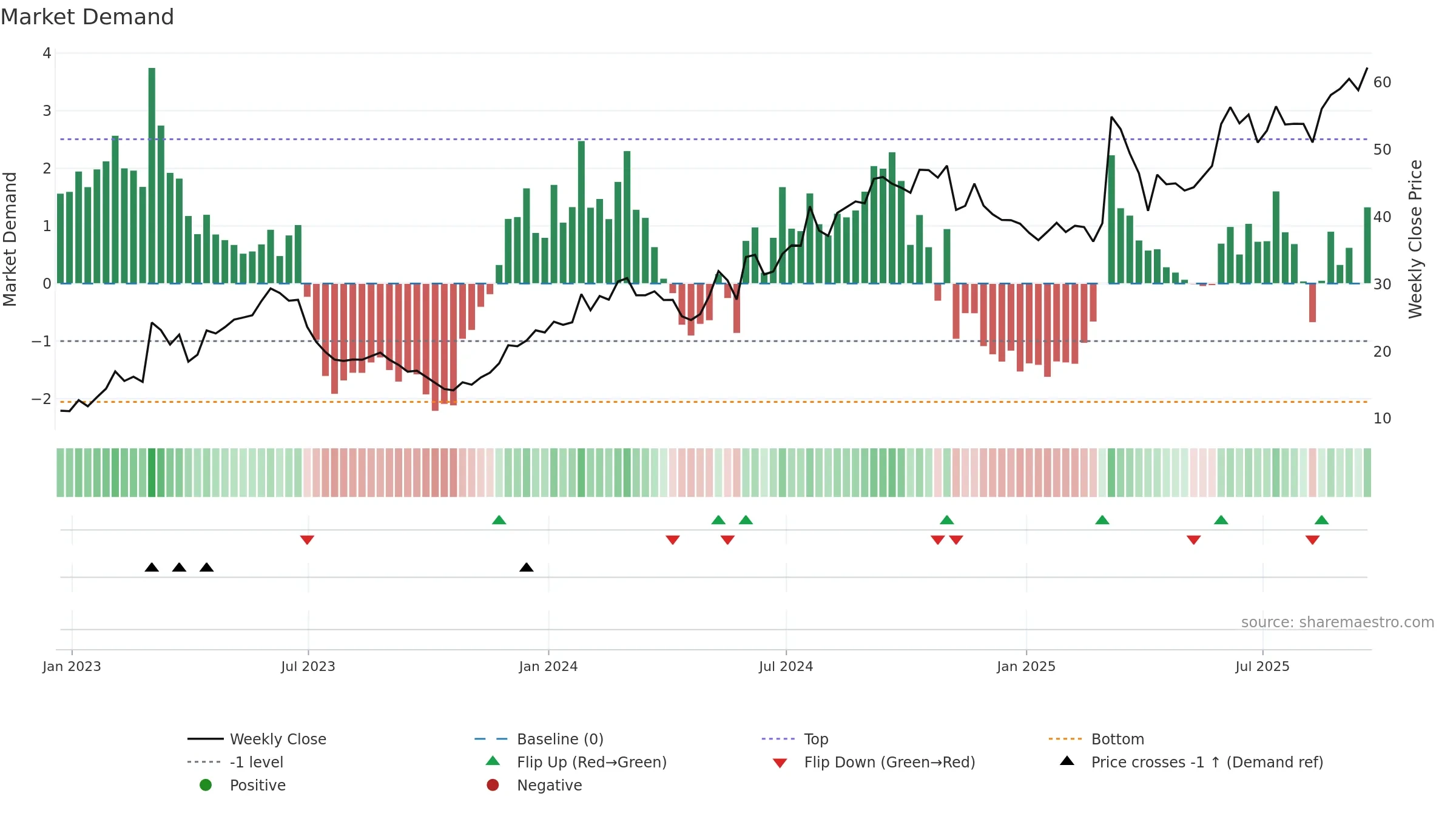 PTGX weekly Market Demand chart, closing 2025-09-19.