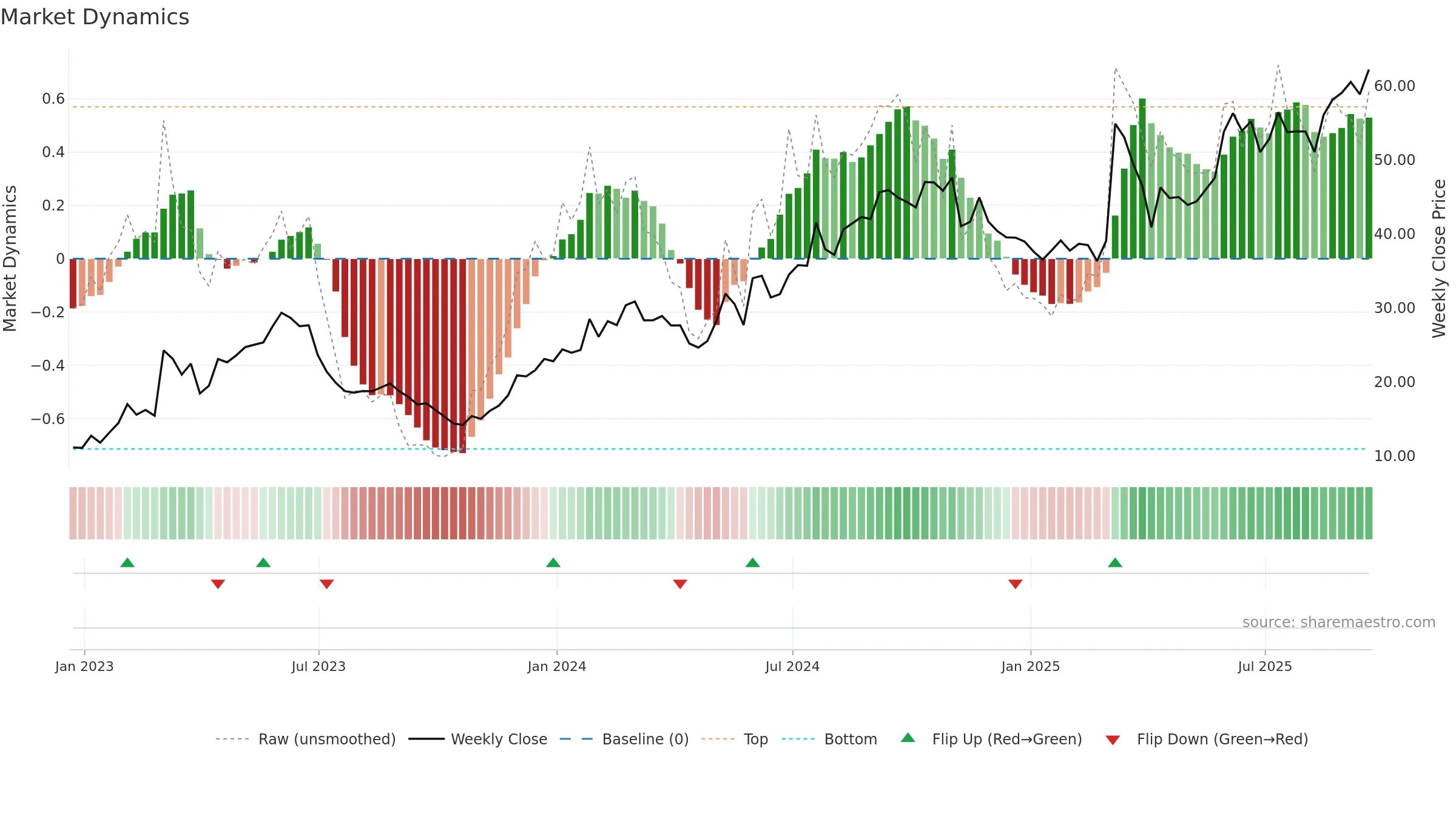 PTGX weekly Market Dynamics chart, closing 2025-09-19.