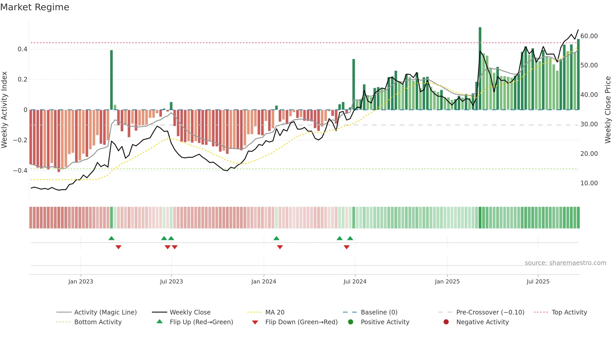 PTGX weekly Market Snapshot chart, closing 2025-09-19.