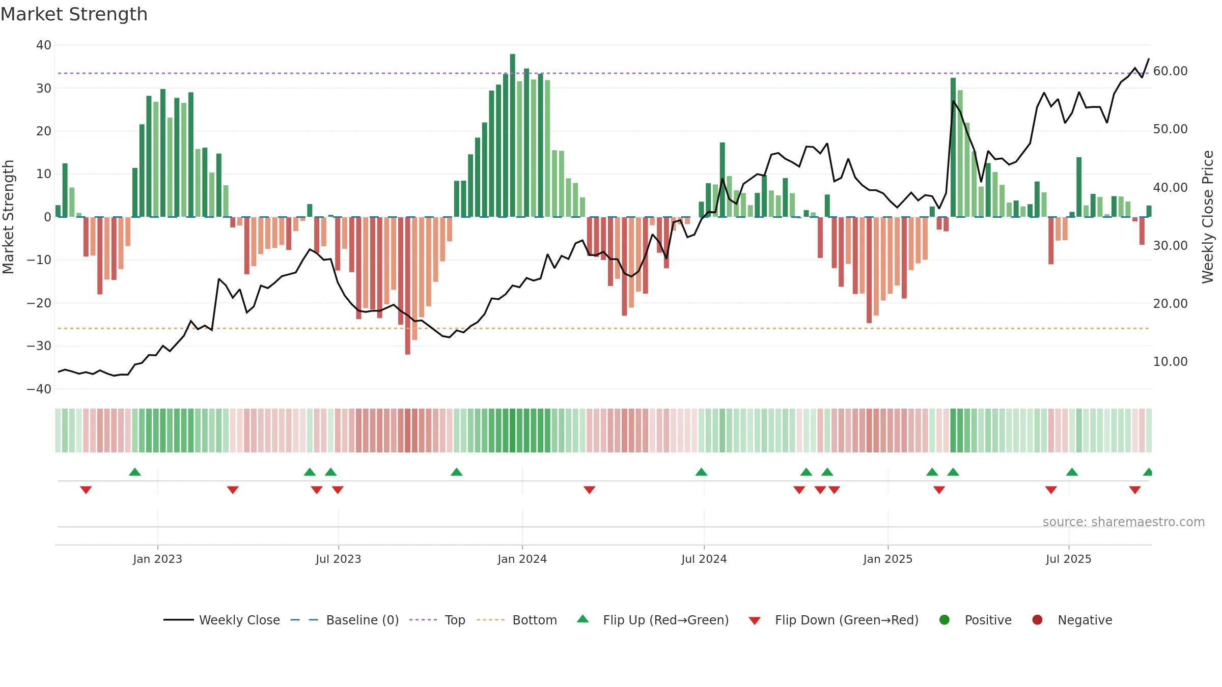 PTGX weekly Market Strength chart, closing 2025-09-19.