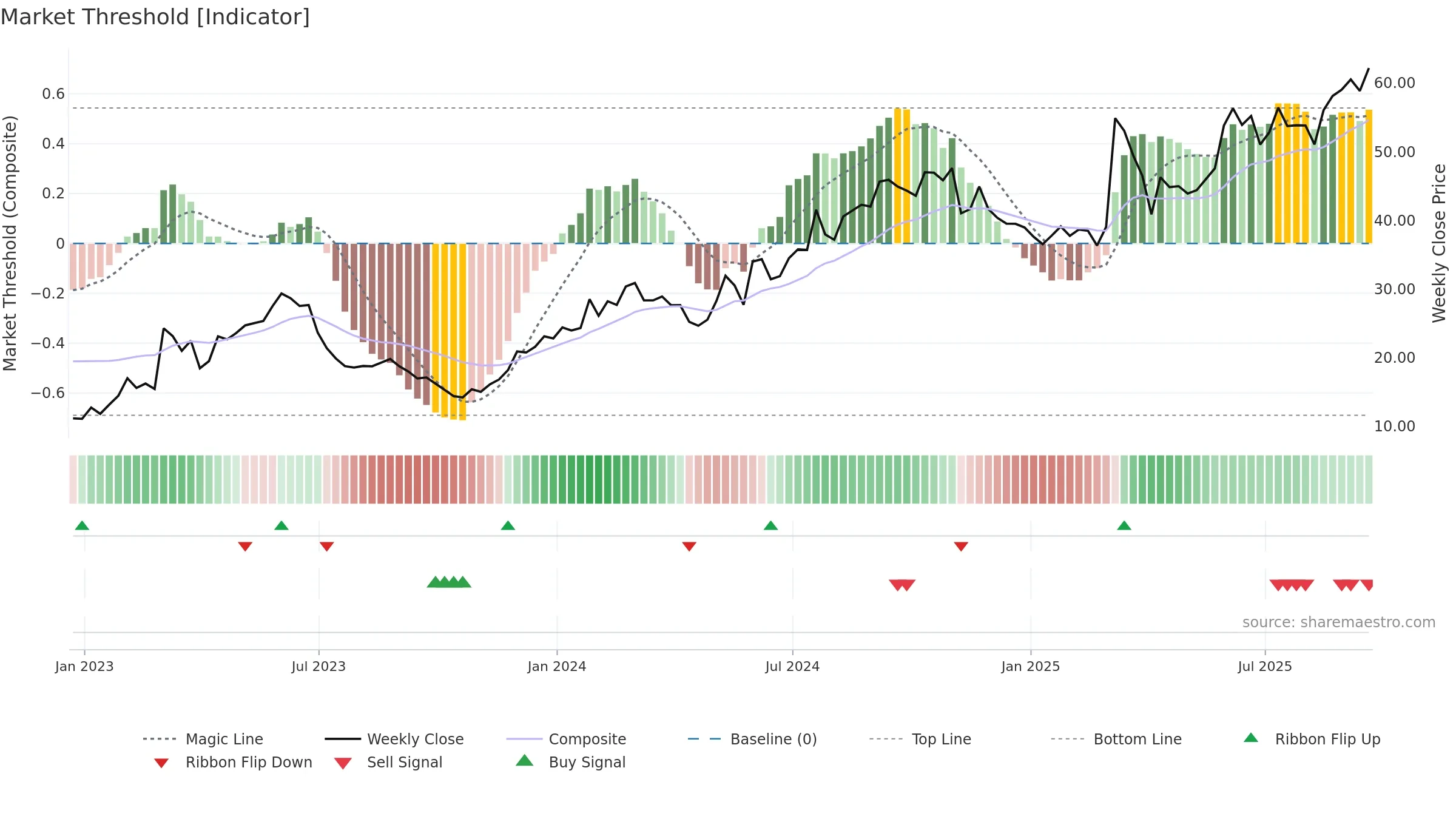 PTGX weekly Market Threshold chart, closing 2025-09-19.