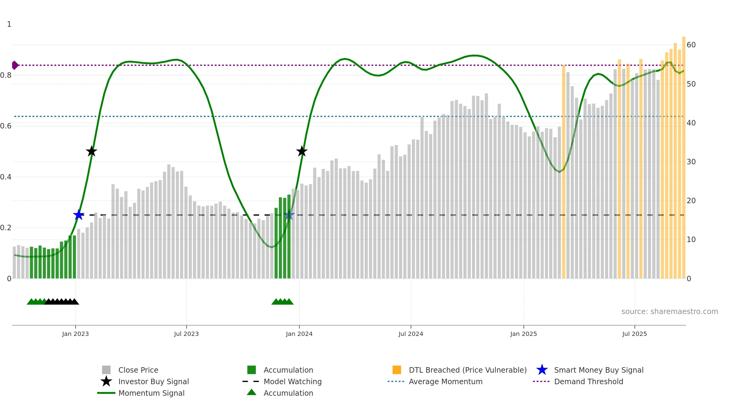 PTGX weekly Smart Money chart, closing 2025-09-19.